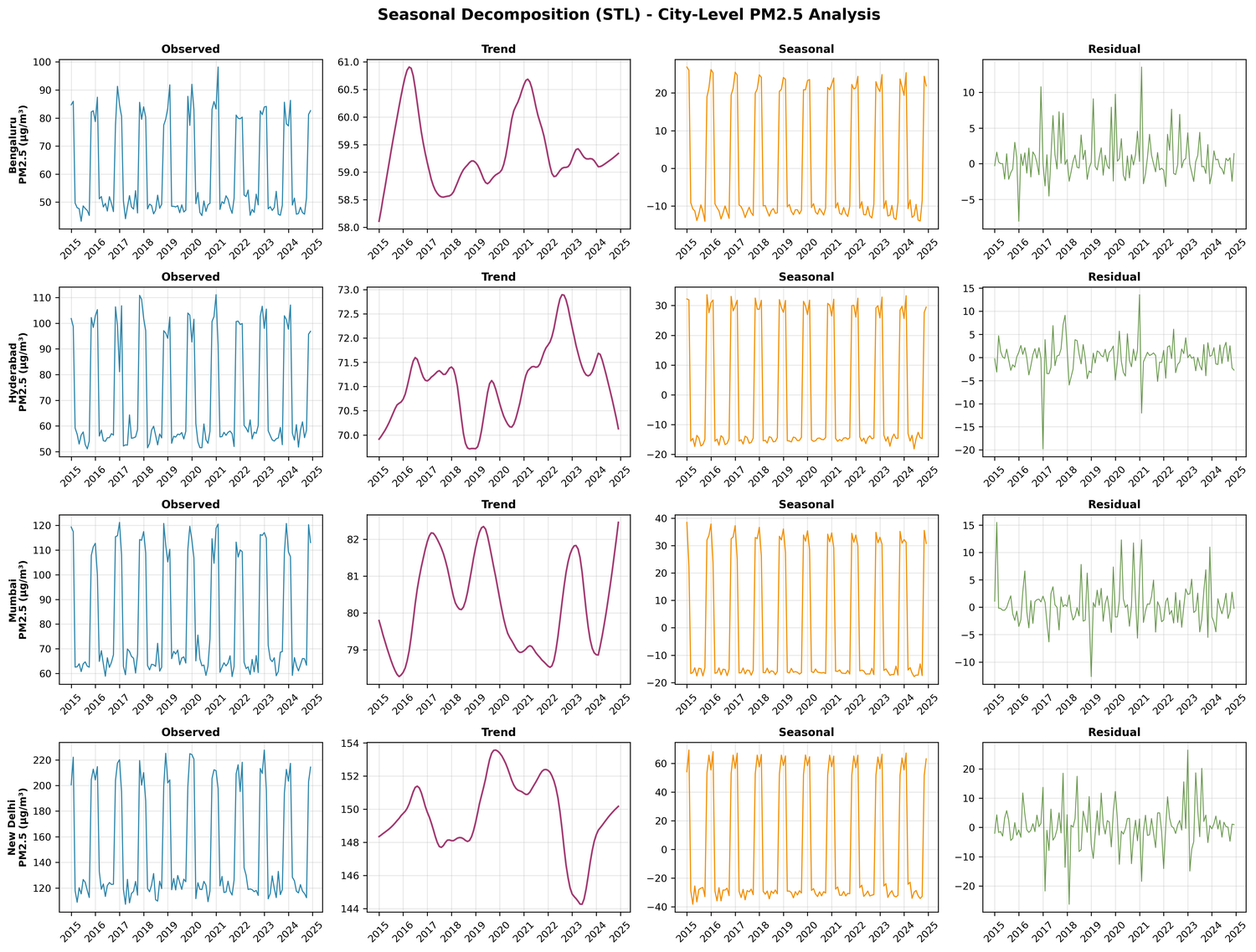 STL seasonal decomposition for all 4 cities showing observed, trend, seasonal, and residual components