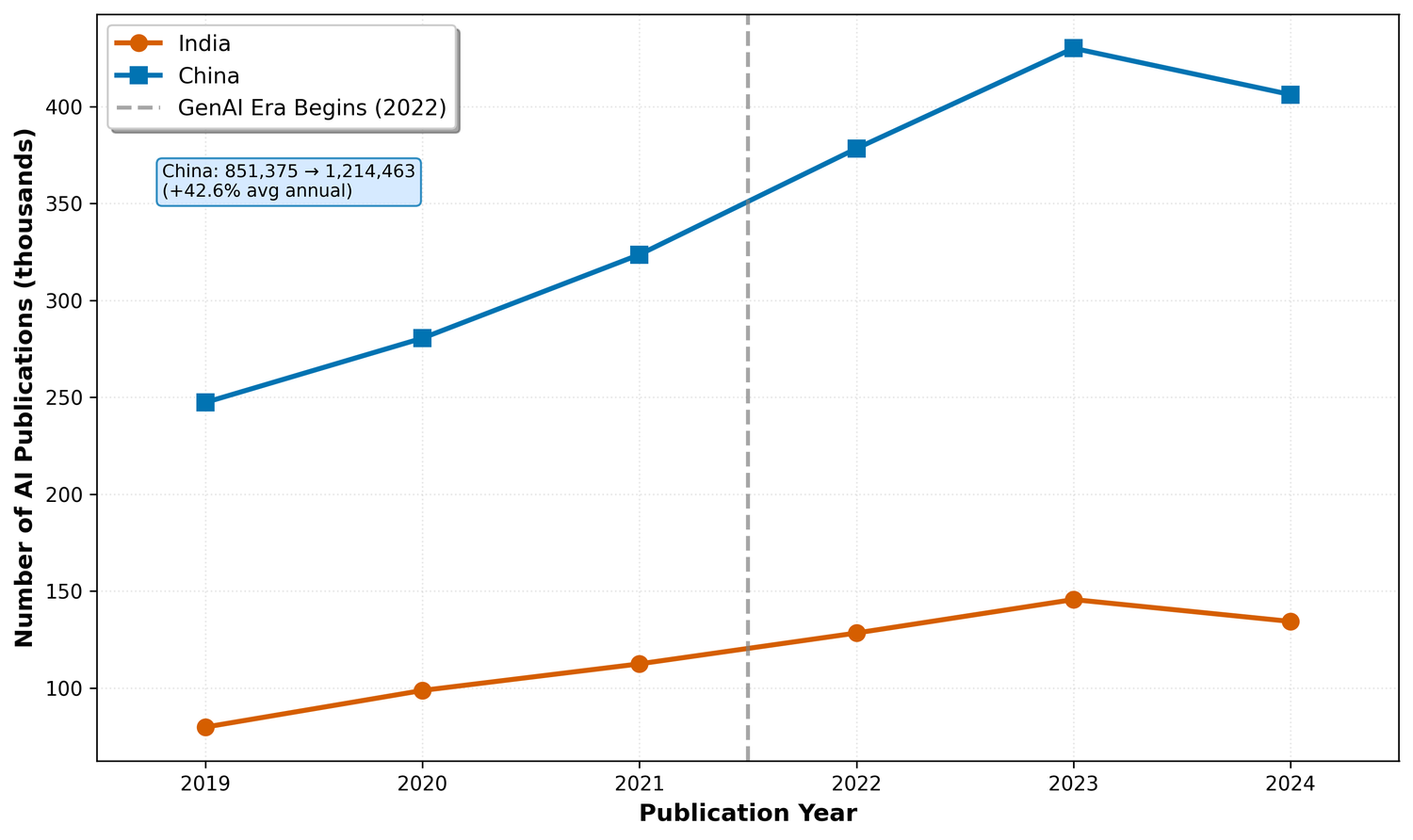 India vs China AI Research Analysis