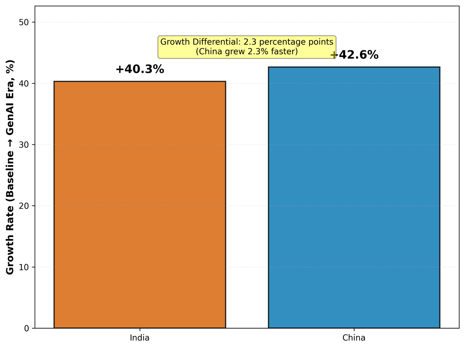 Fig2 growth comparison