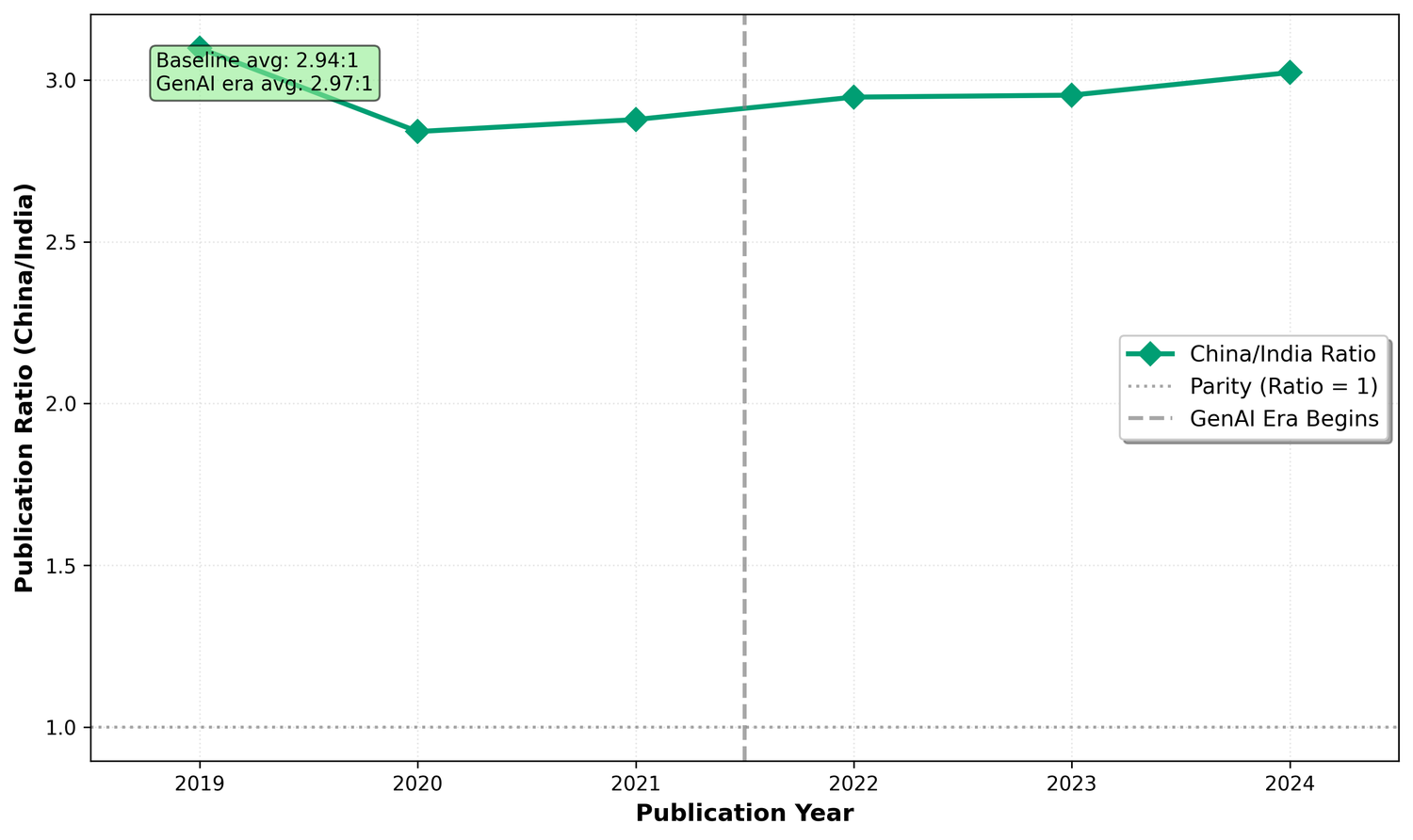 Fig3 china india ratio
