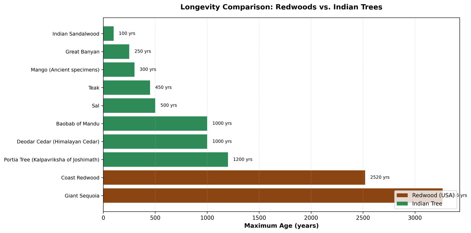 Bar chart: Longevity/Age comparison across all species