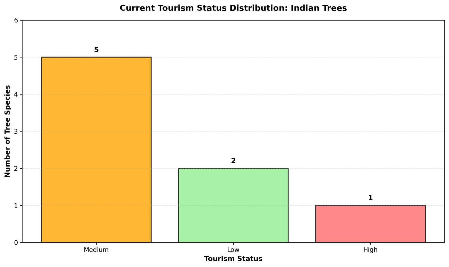 Bar chart: Current tourism status distribution (High/Medium/Low) for Indian tree species
