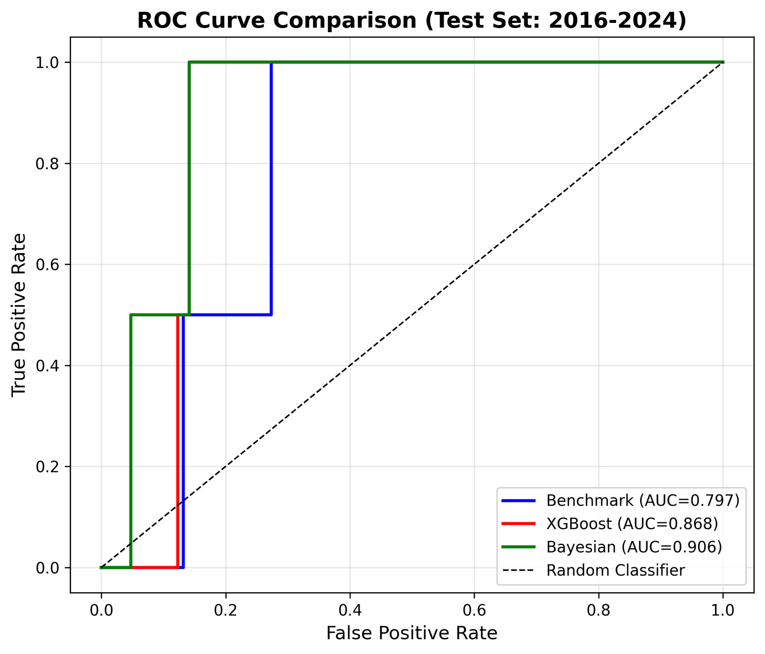 Roc comparison