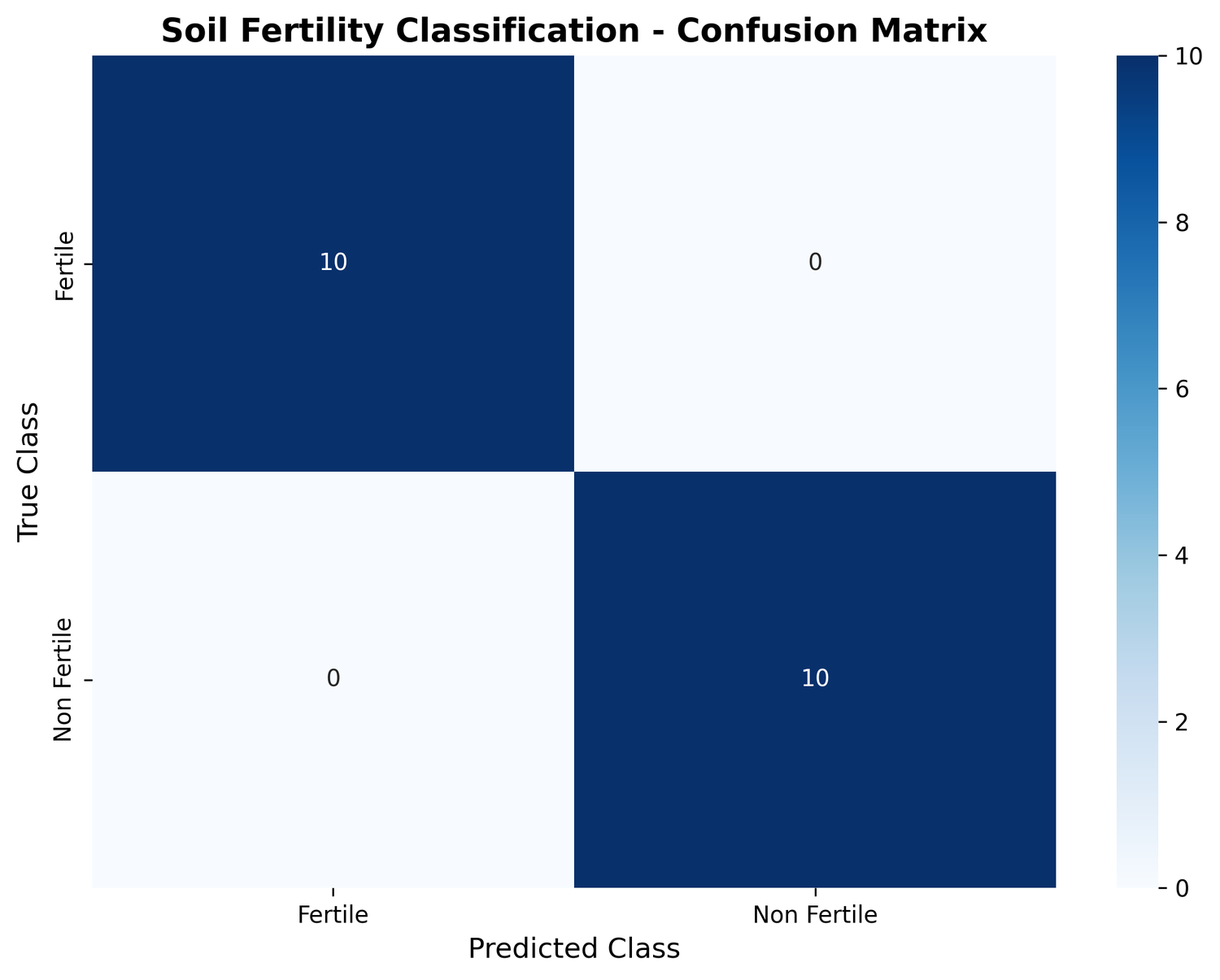 Confusion matrix heatmap for soil fertility classification (Fertile vs Non-Fertile)