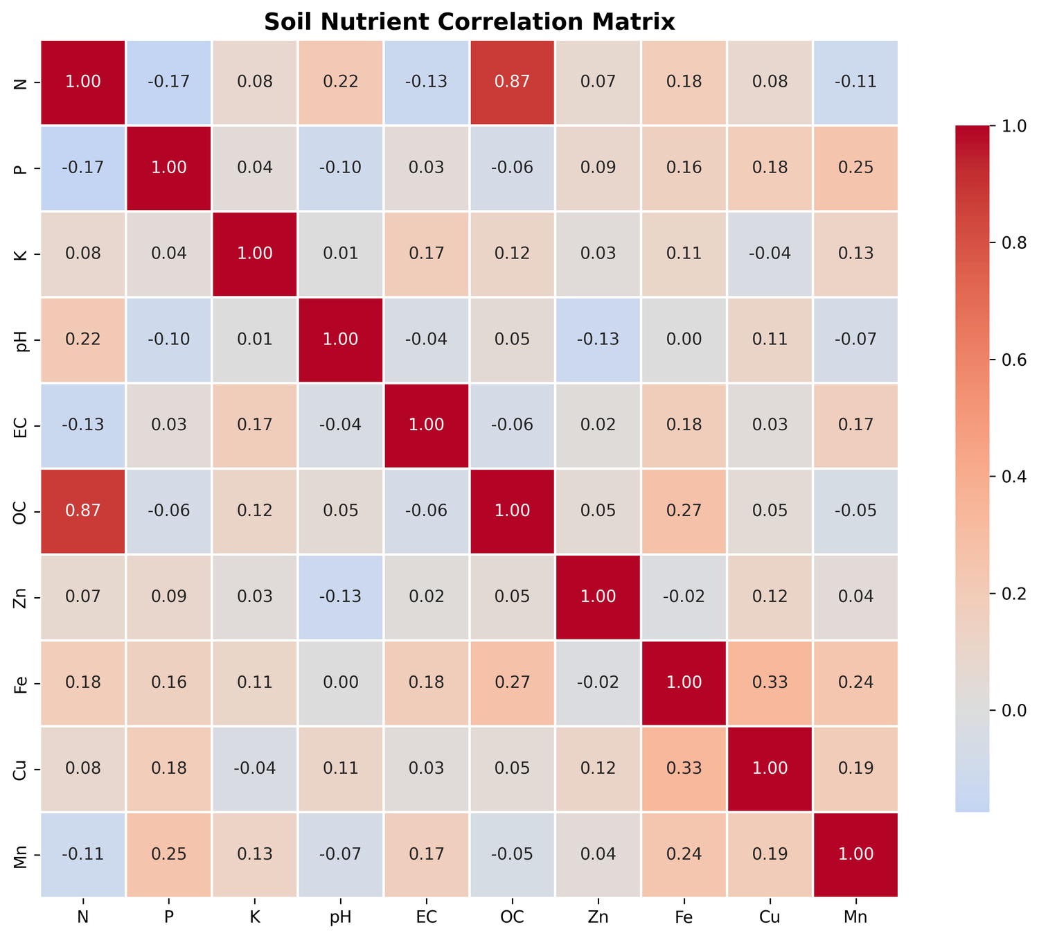 Correlation heatmap of 10 soil nutrient parameters