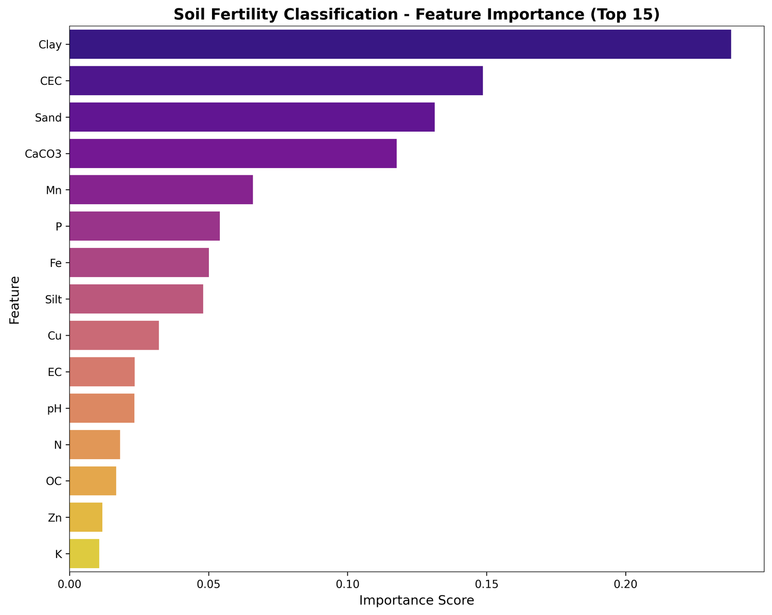 Bar chart showing top 15 features for soil fertility classification model