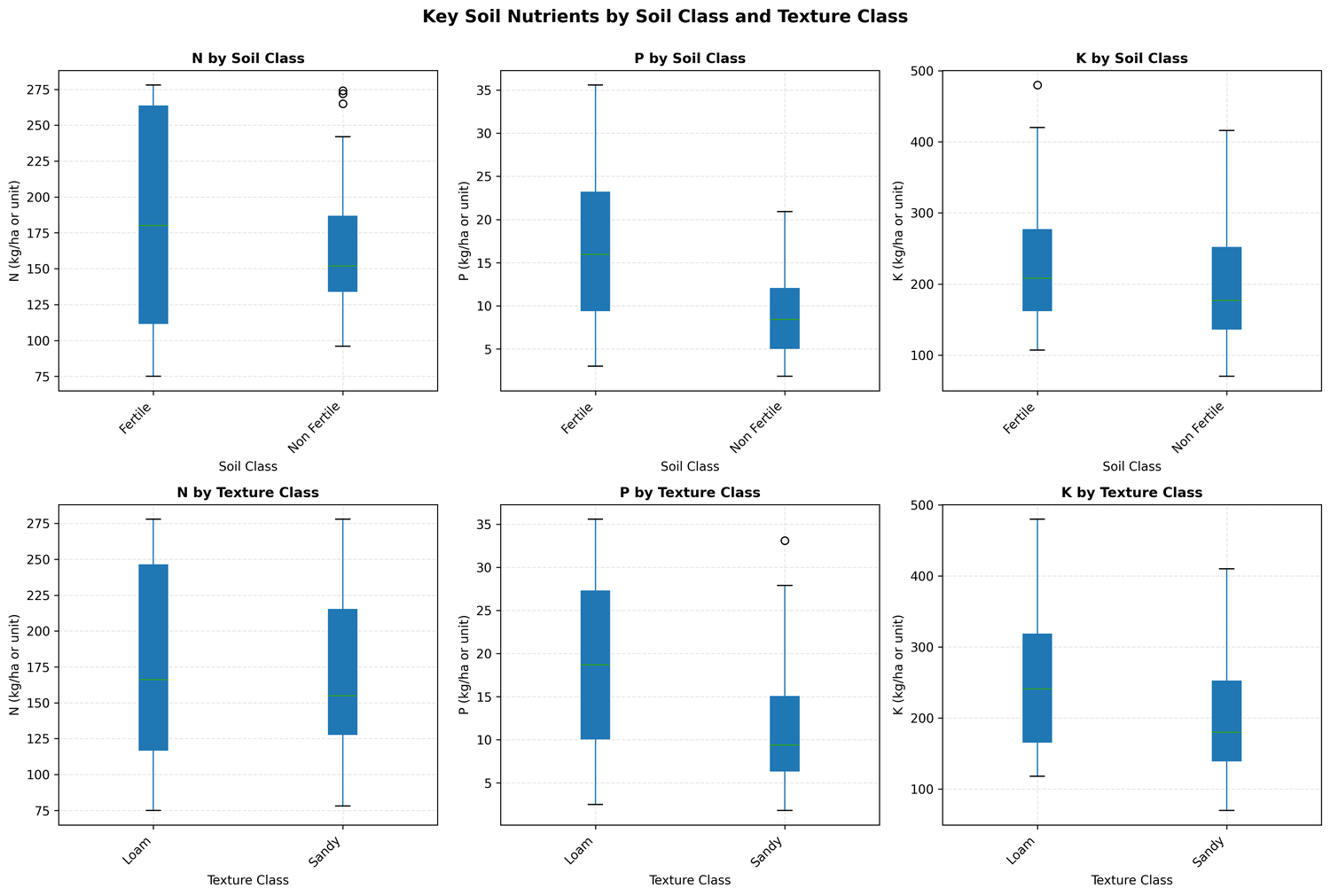 Boxplots comparing N, P, K nutrients across Soil_Class and Texture_Class