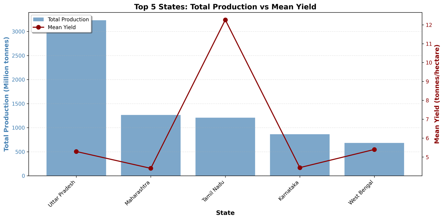Dual-axis bar chart showing total production vs mean yield for top 5 states