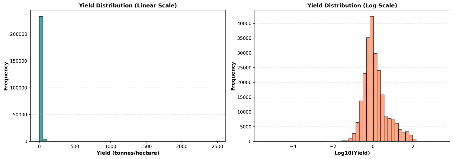 Histogram of crop yield distribution (linear and log scale)