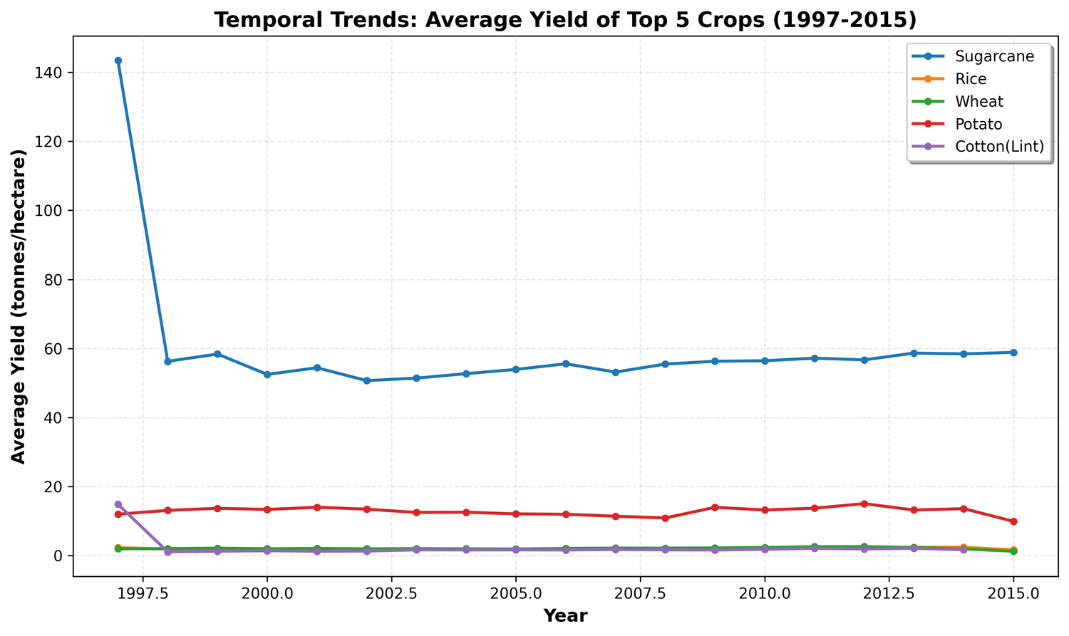 Time series plot of average yield for top 5 crops (1997-2015)