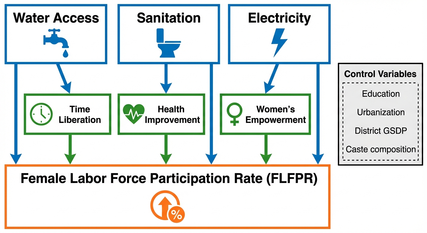 Infrastructure Impact on Women's Empowerment — graphical abstract