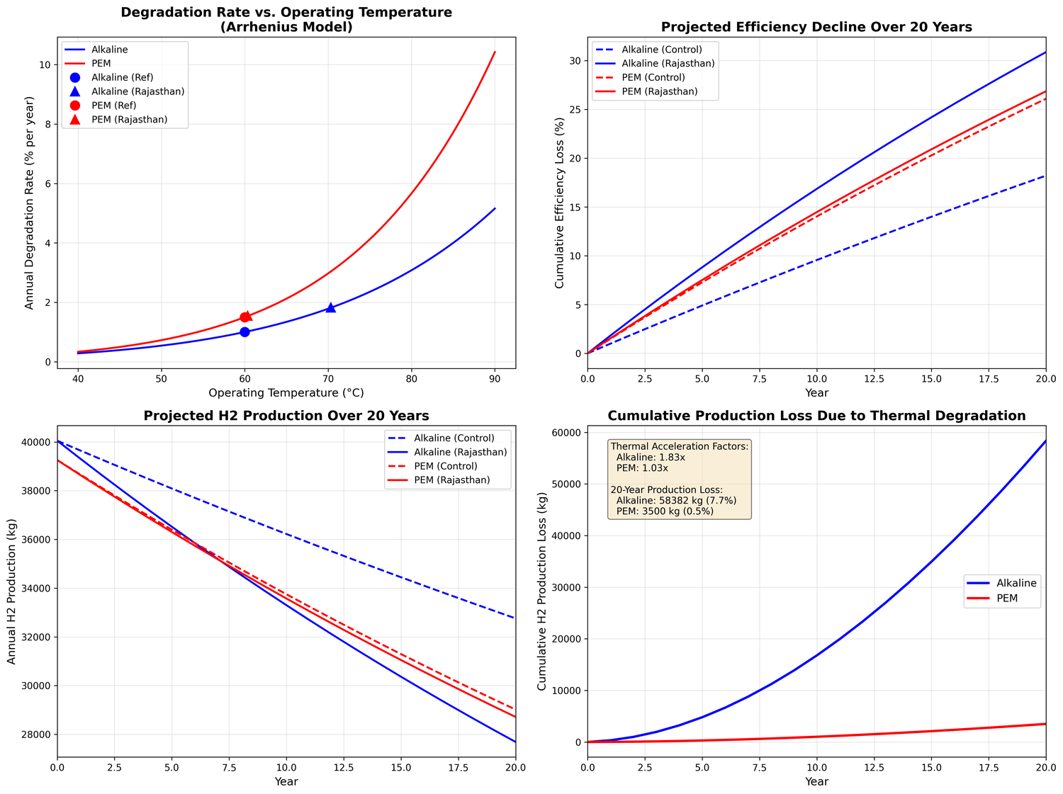 Degradation projection