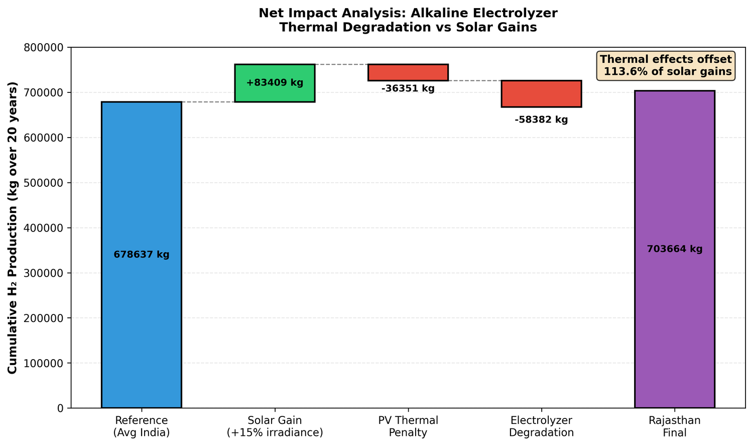 Net impact waterfall alkaline