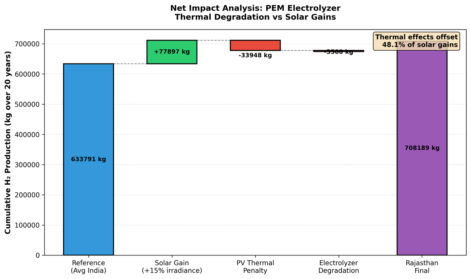 Net impact waterfall pem