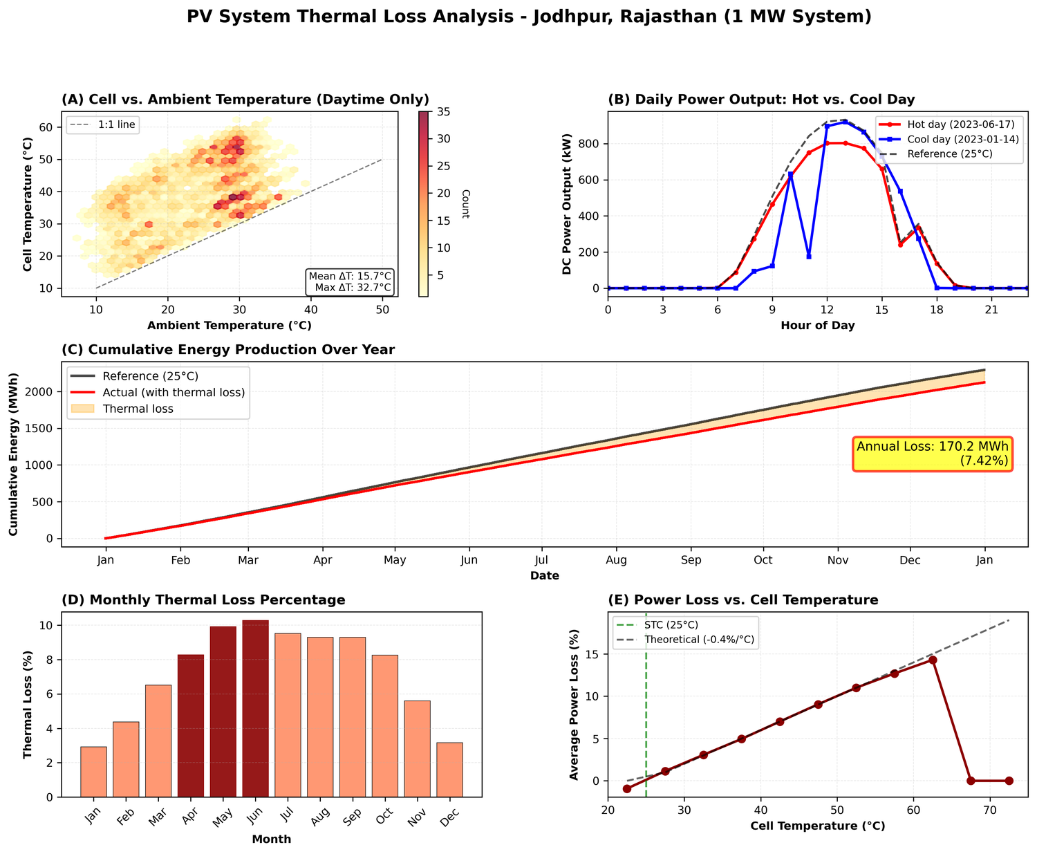 Pv thermal loss