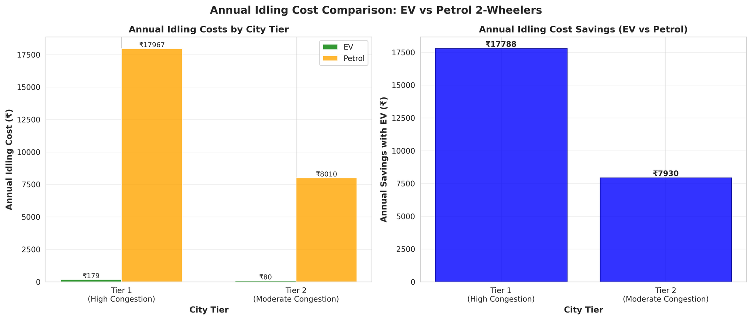 Idling waste comparison