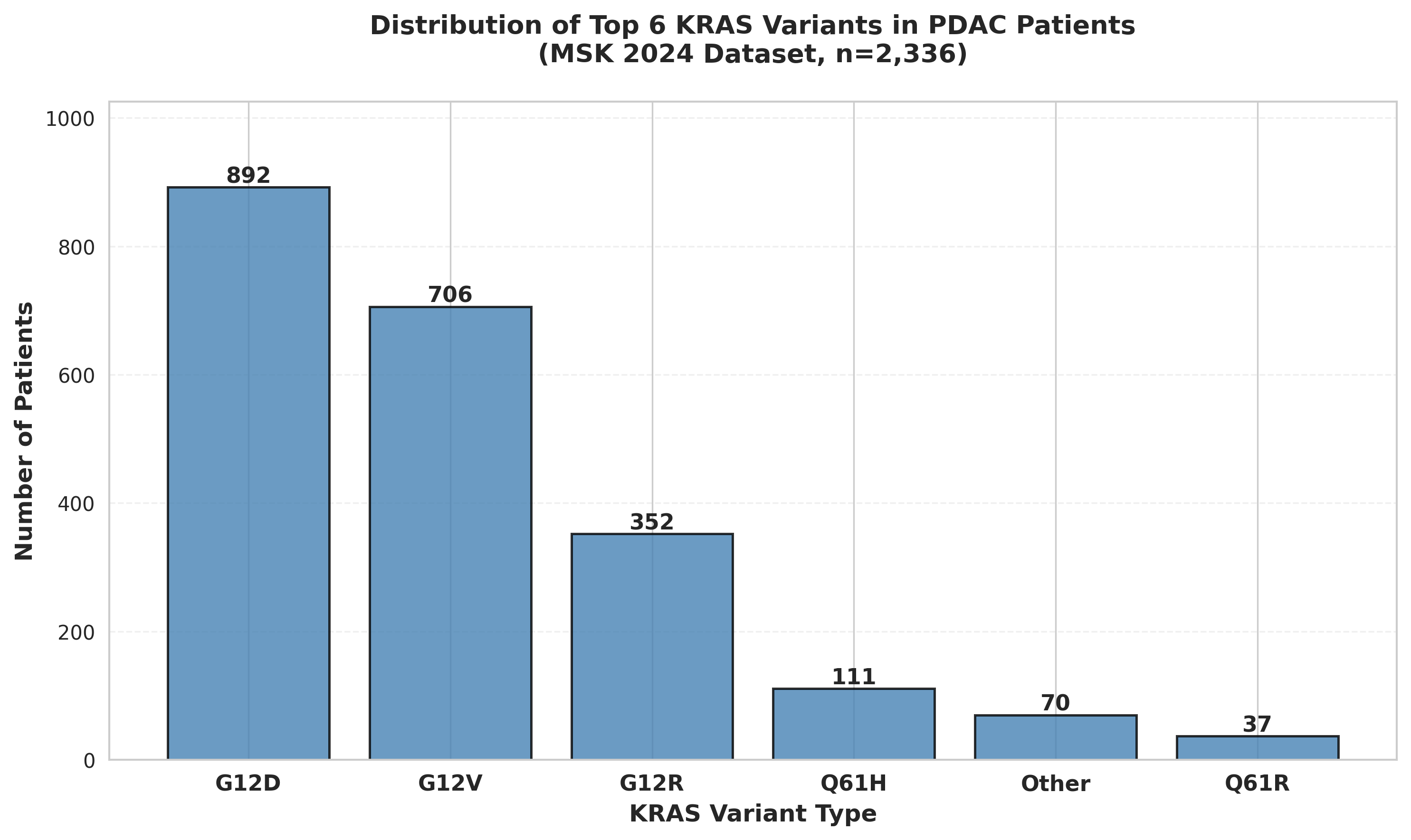 Kras variant distribution