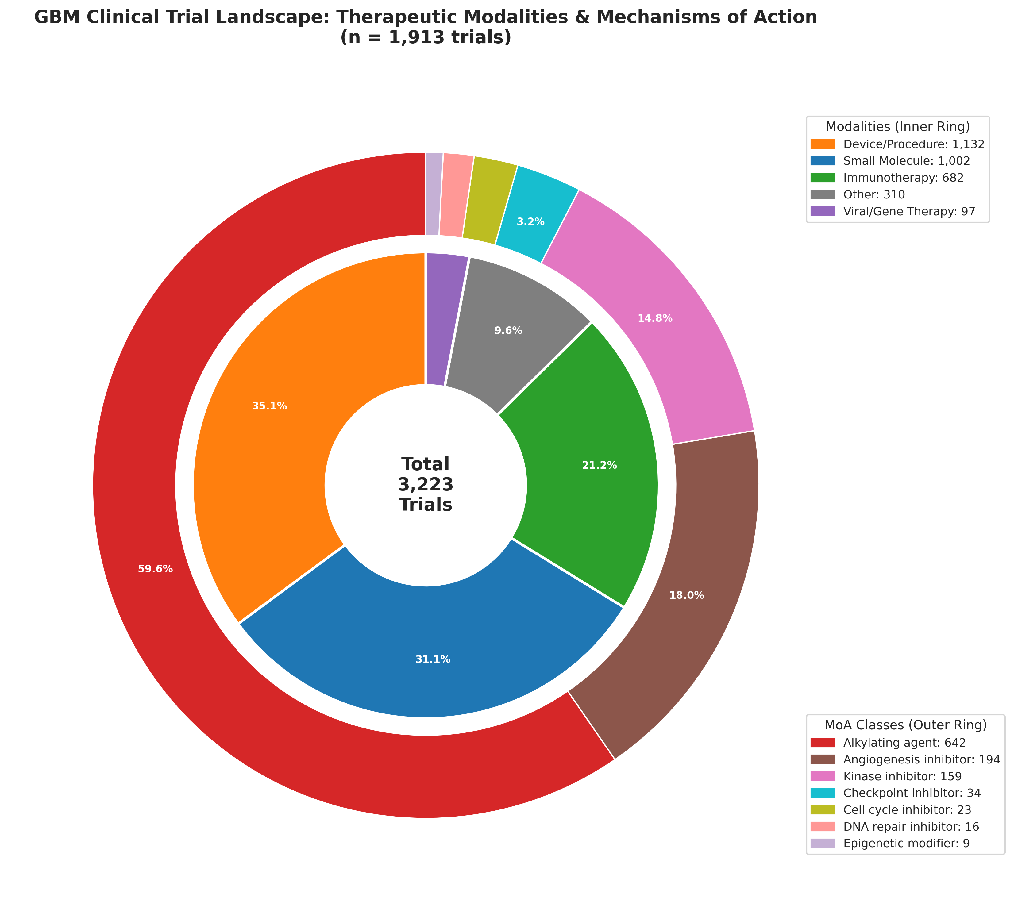 Nested pie chart showing GBM trial modality and MoA class distribution