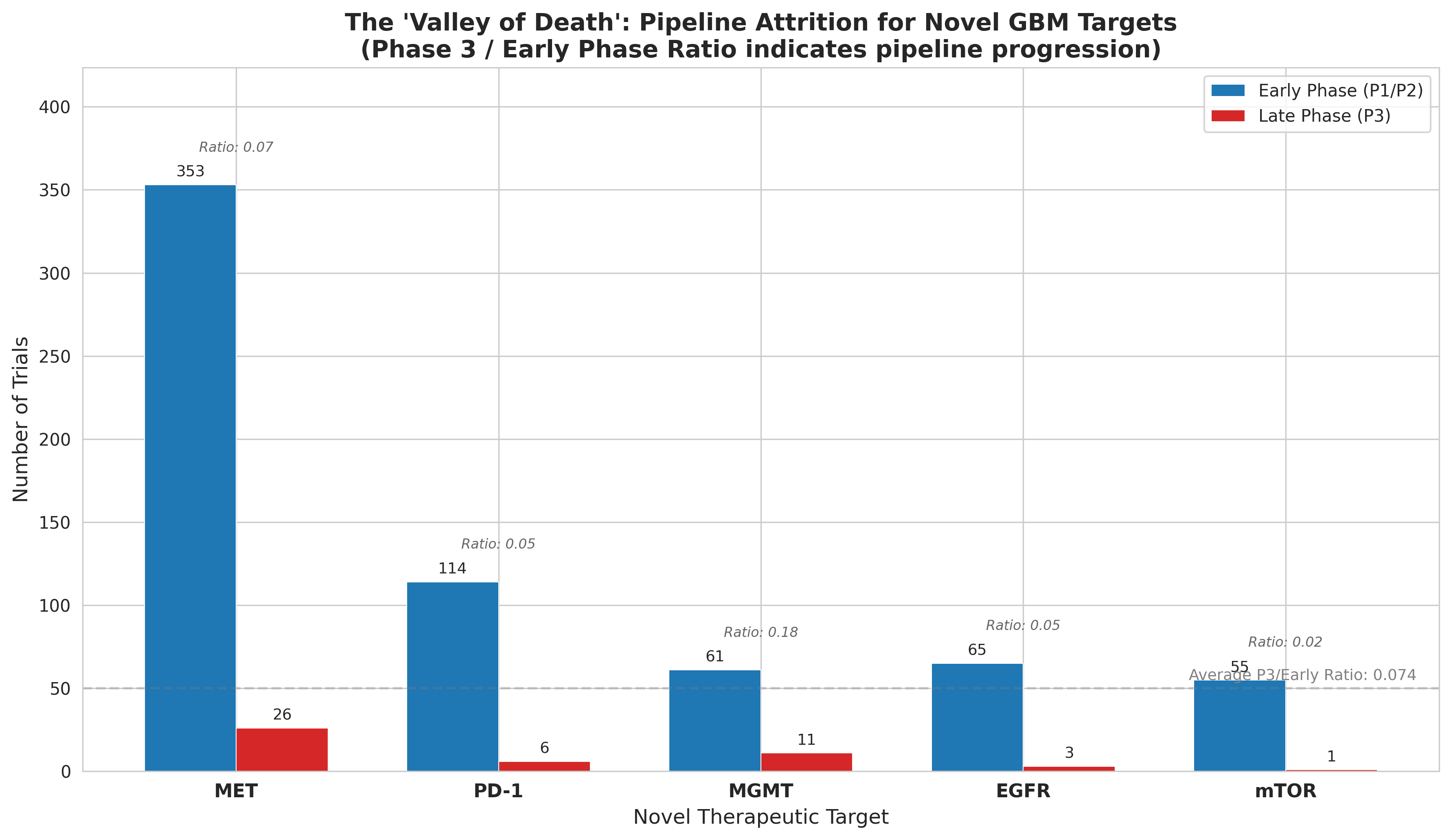 Grouped bar chart showing Valley of Death for novel targets
