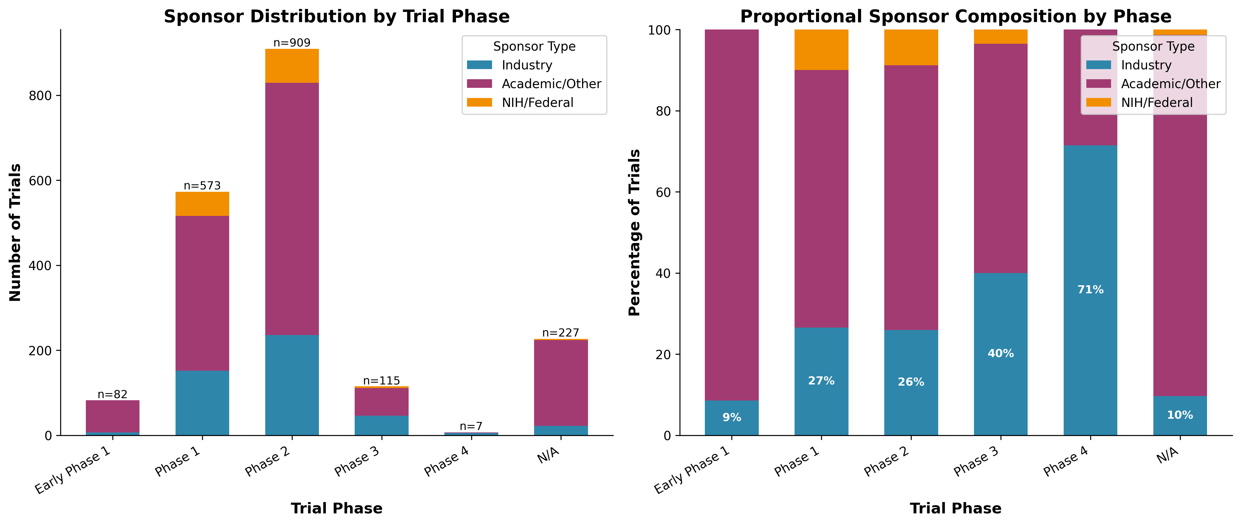 Stacked bar charts showing sponsor distribution by trial phase
