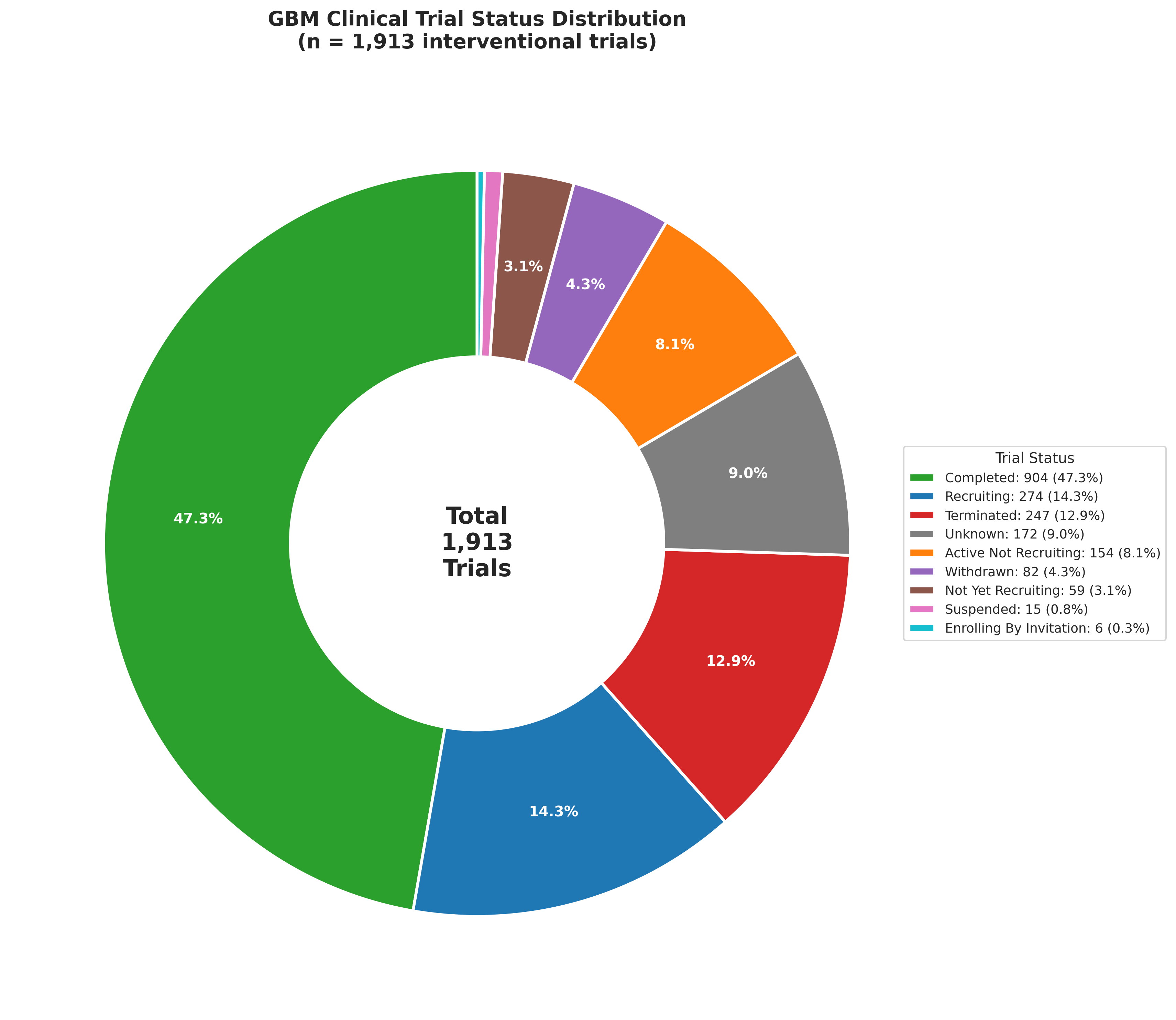 Donut chart showing distribution of trial statuses