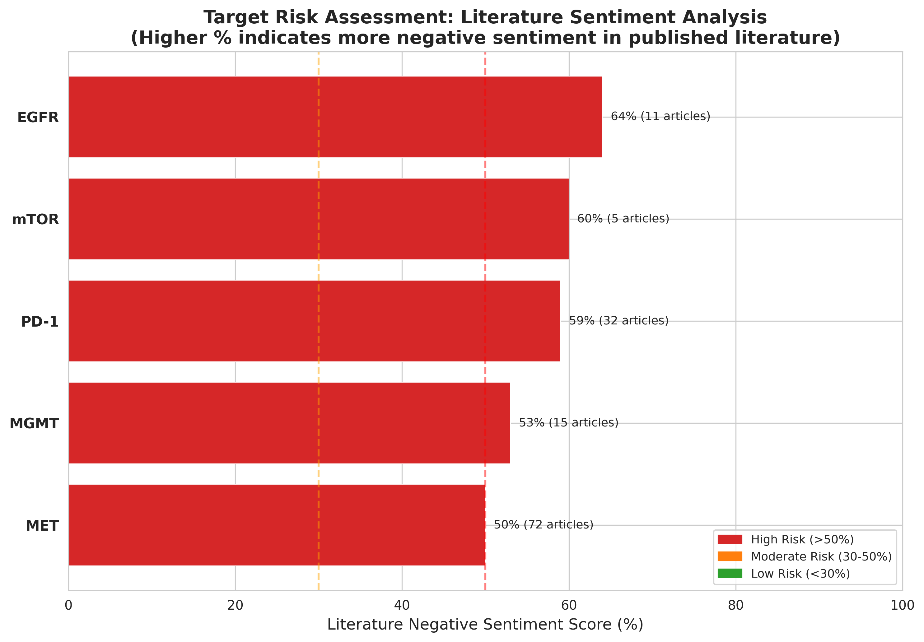 Horizontal bar chart of literature sentiment risk scores