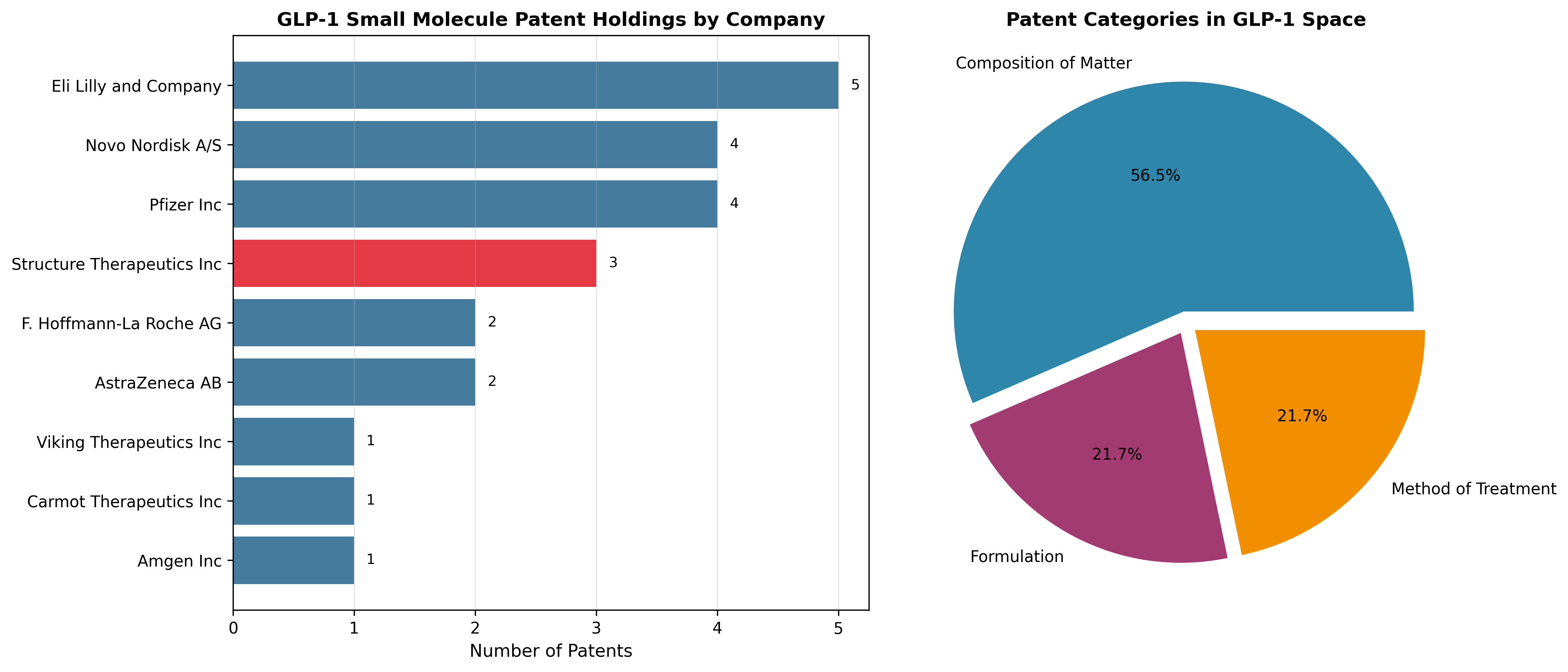 Patent competitive landscape