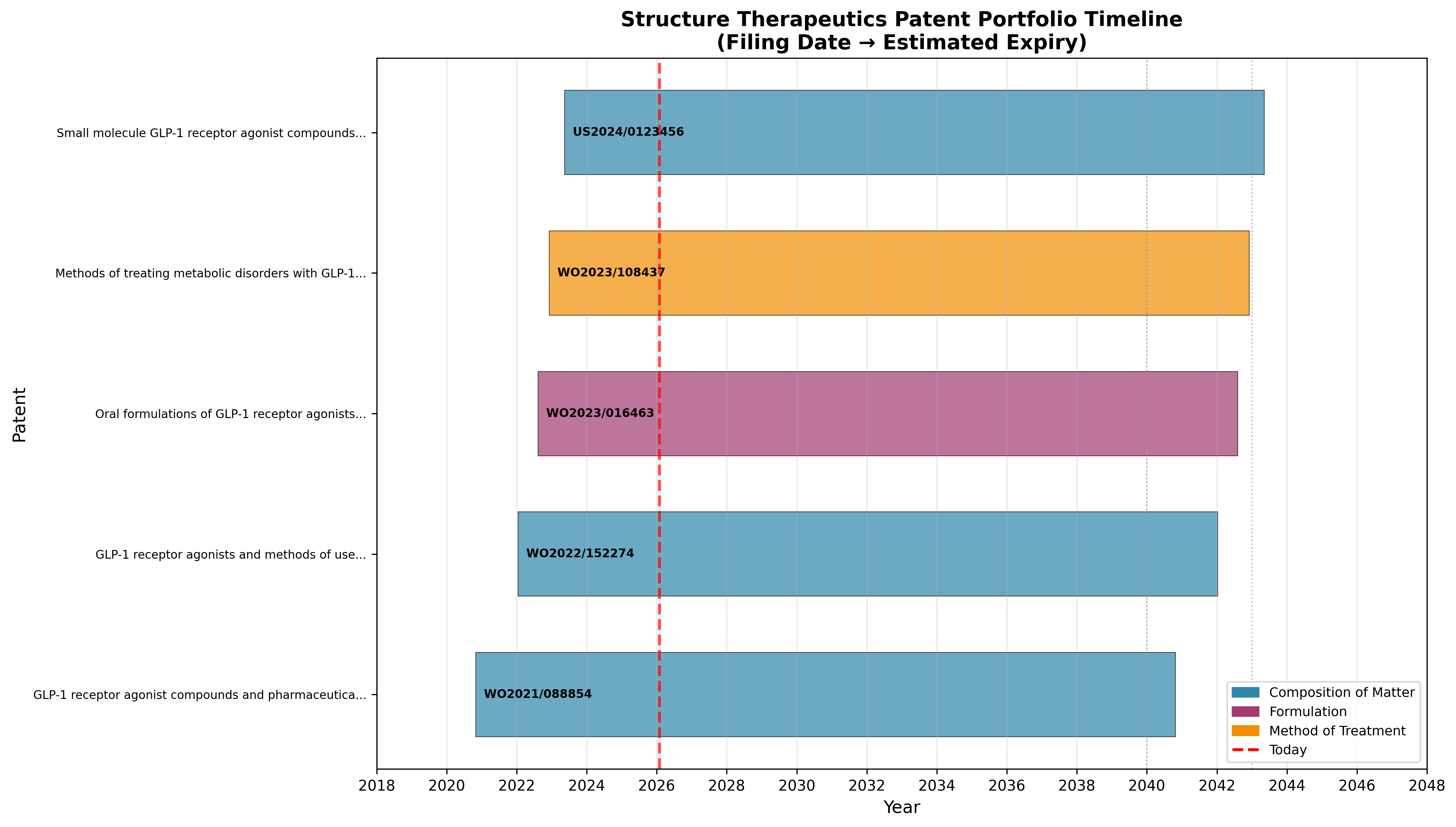 Patent timeline