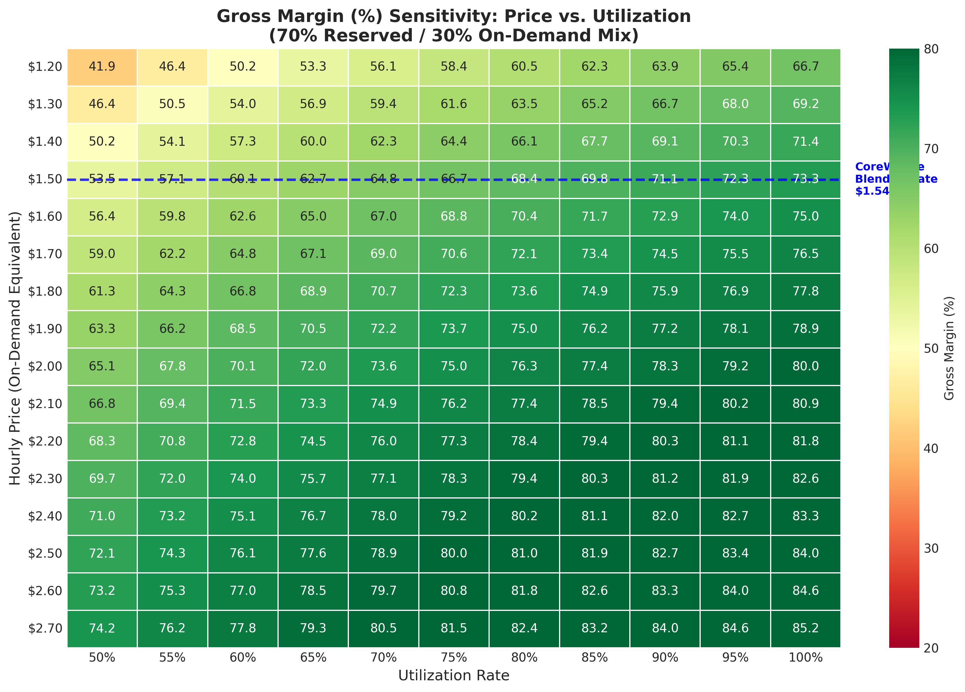 Margin sensitivity heatmap