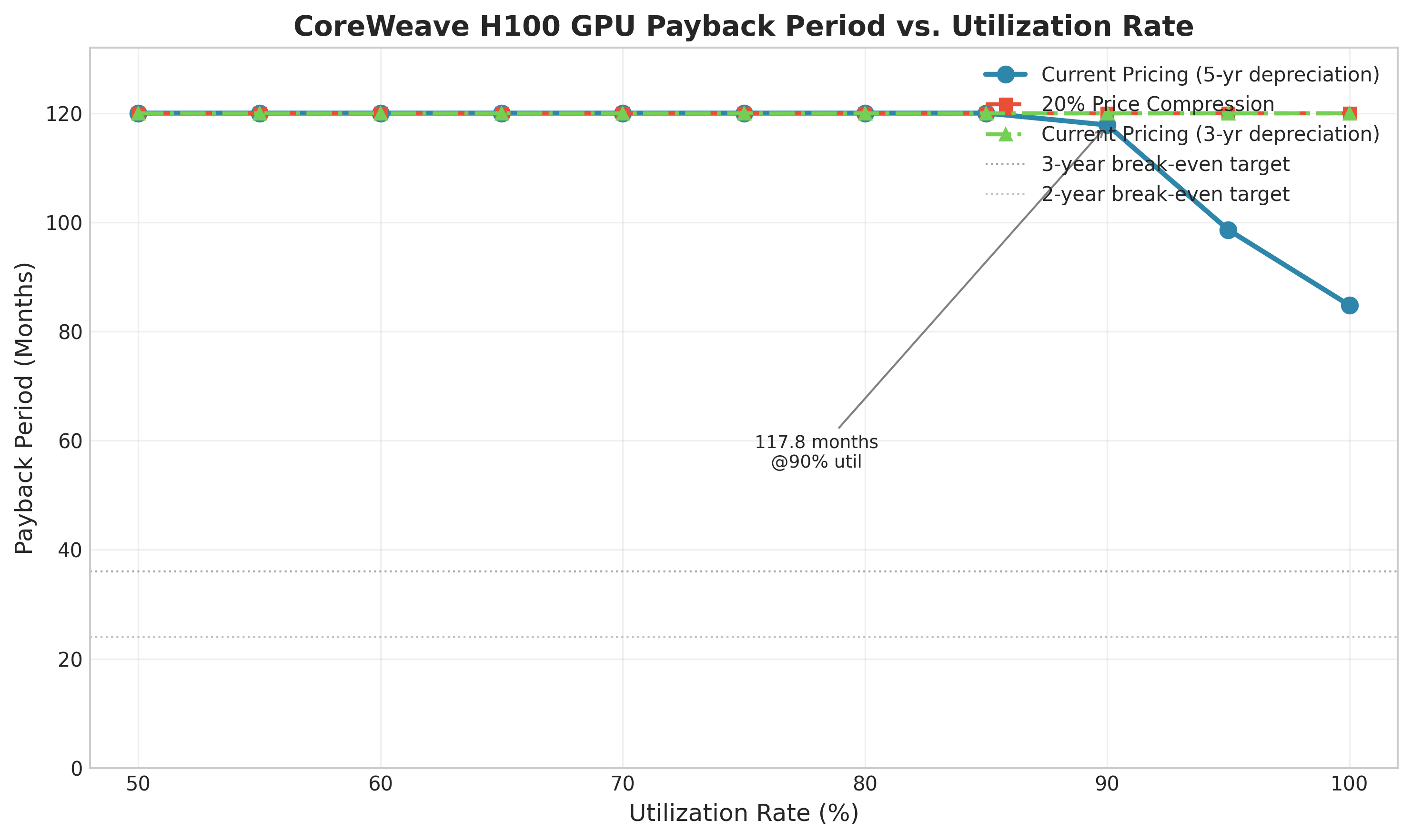 Payback period curve