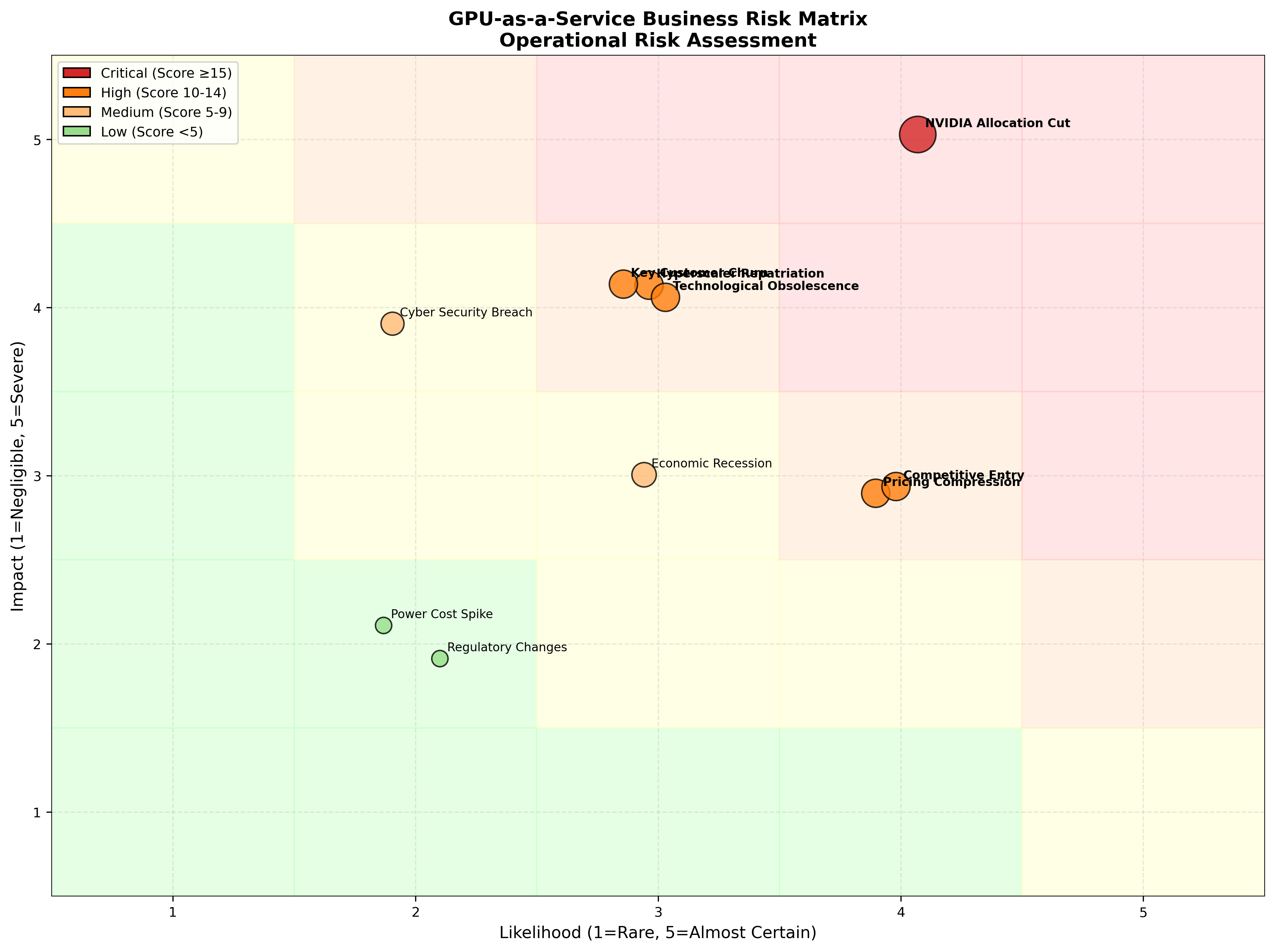Risk heatmap