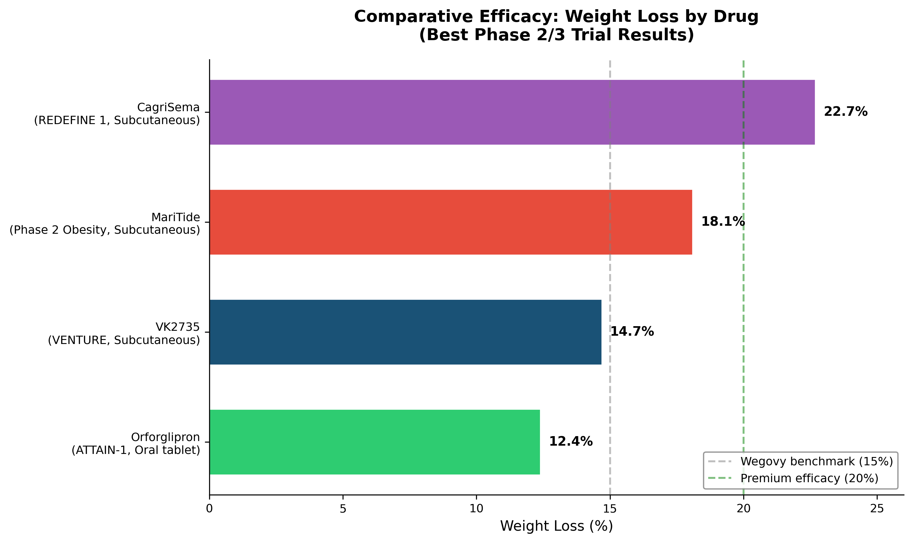 Efficacy comparison