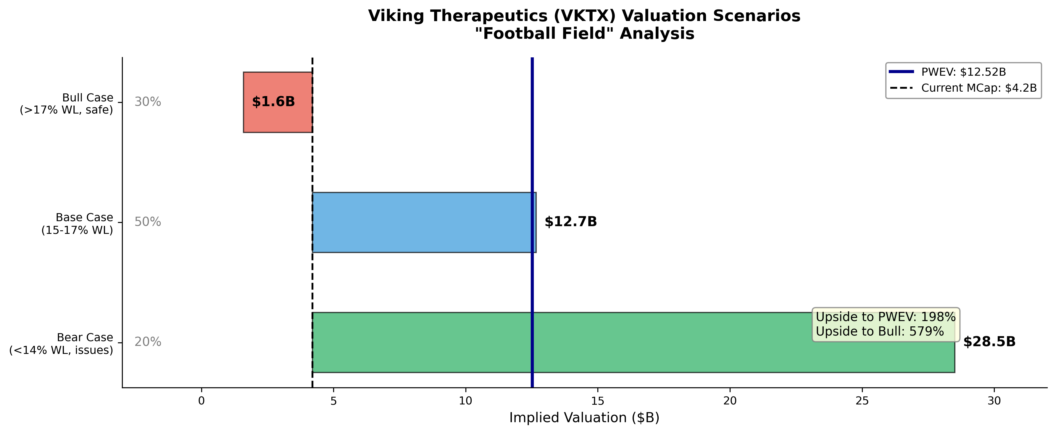 Valuation football field