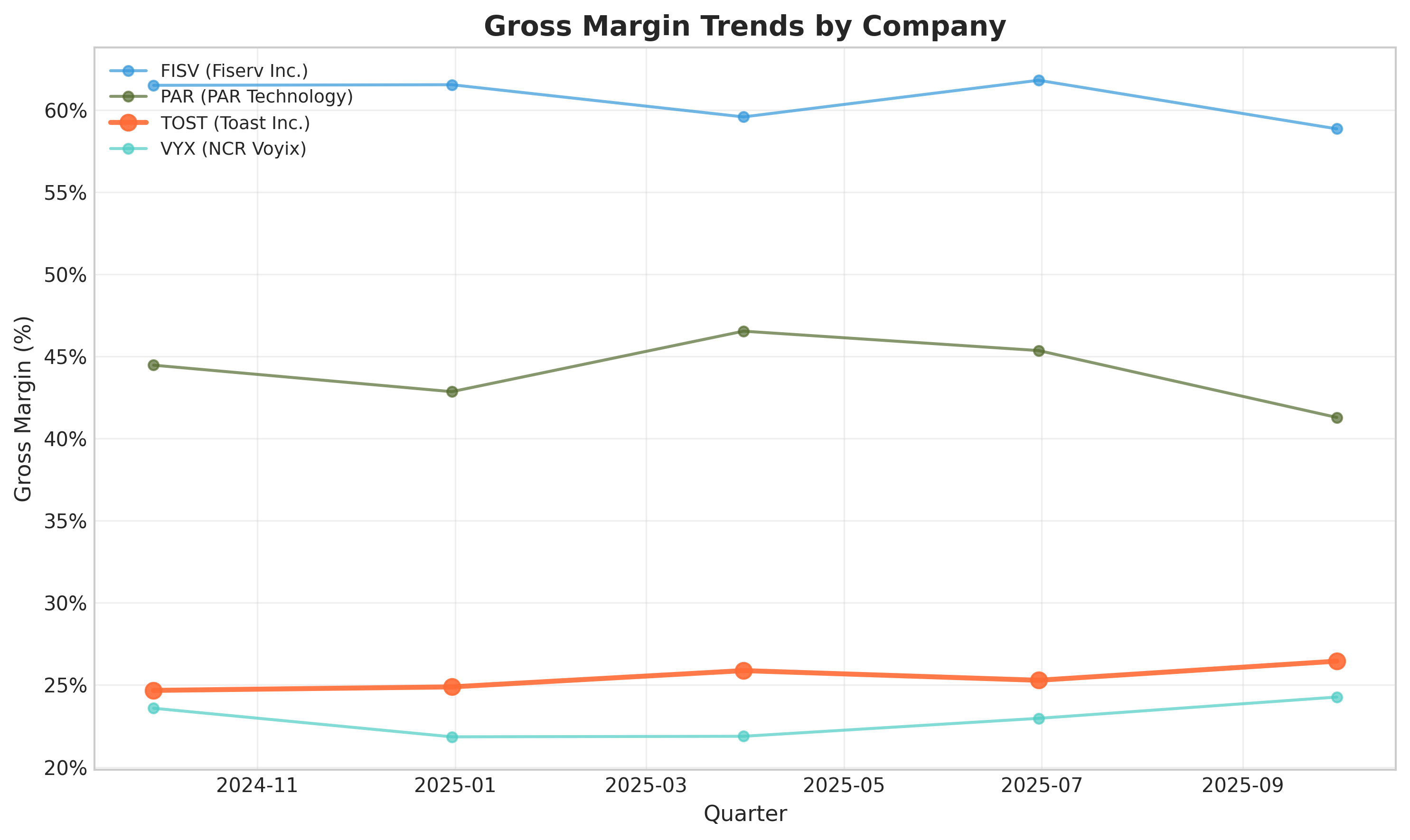 Line chart showing Gross Margin % trends over time for all companies