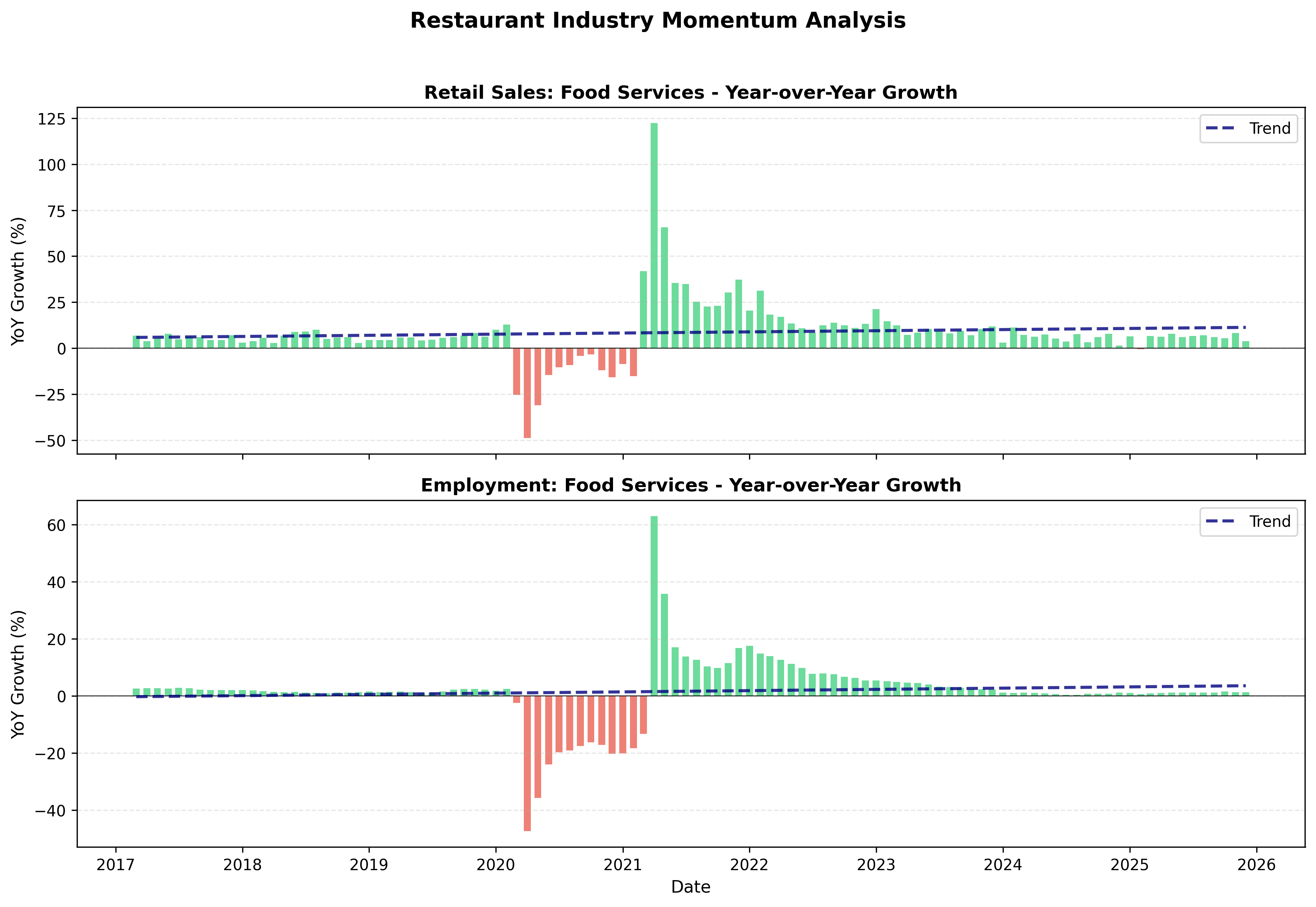 Year-over-Year growth rate analysis for sales and employment