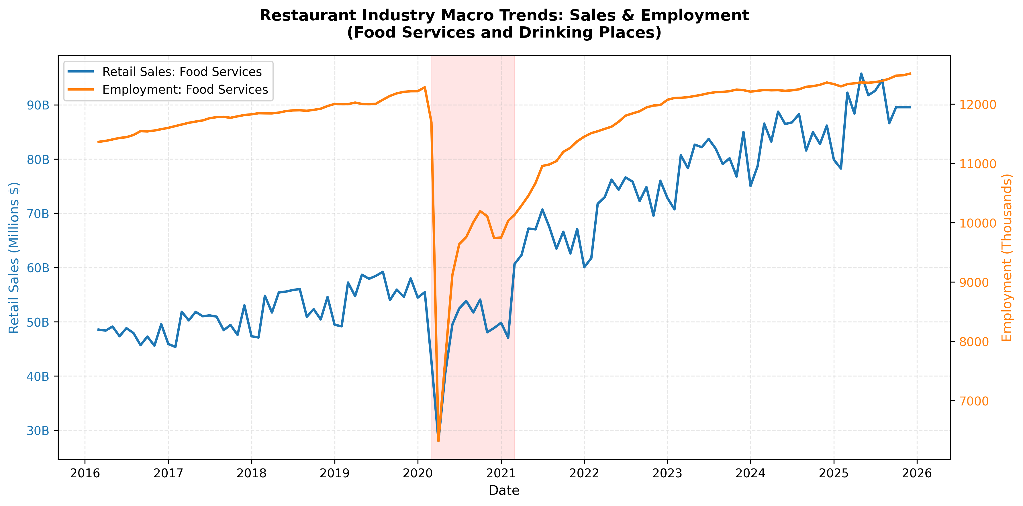 Dual-axis plot showing restaurant industry sales and employment trends
