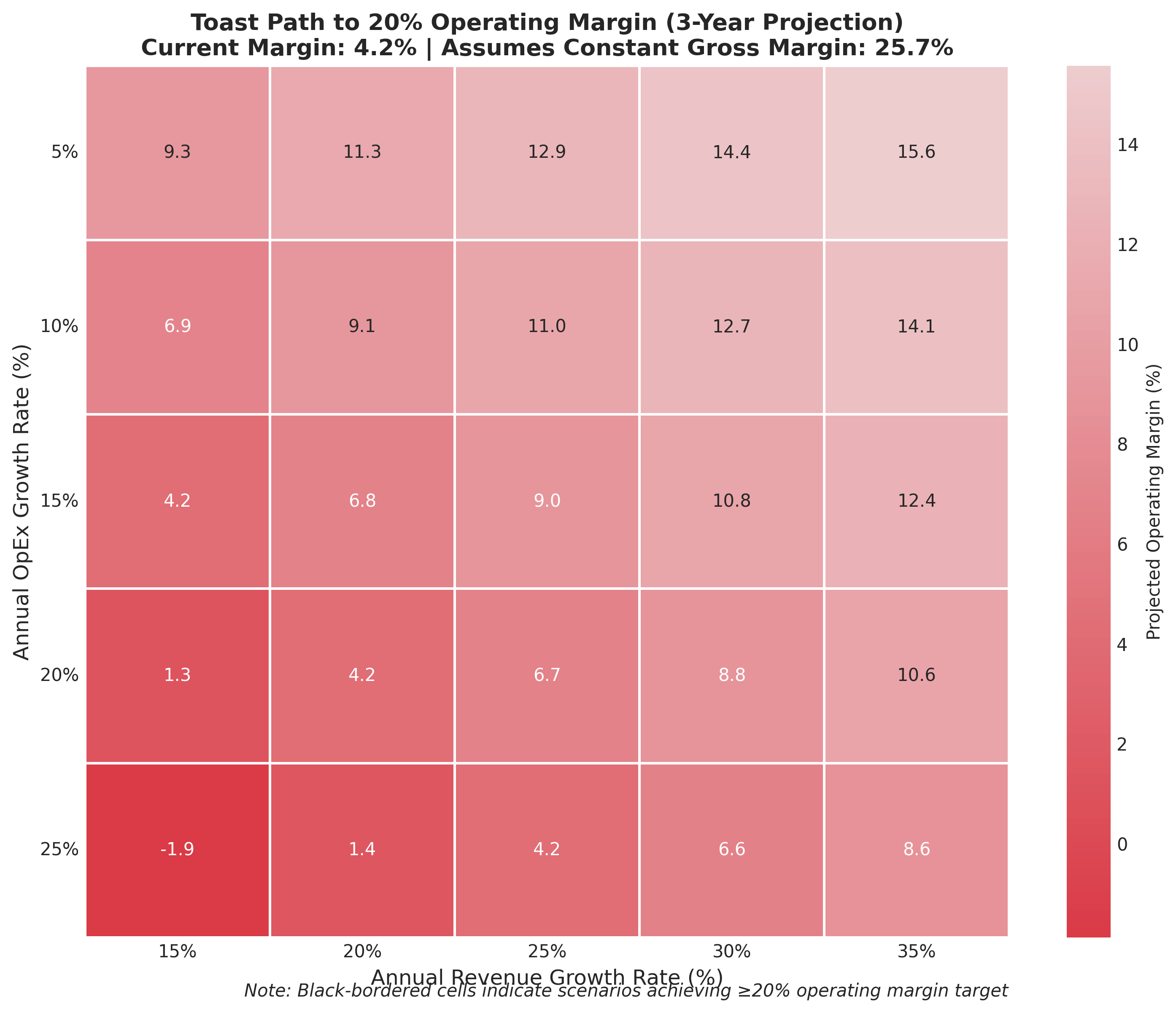 Heatmap showing 3-year margin projection sensitivity analysis
