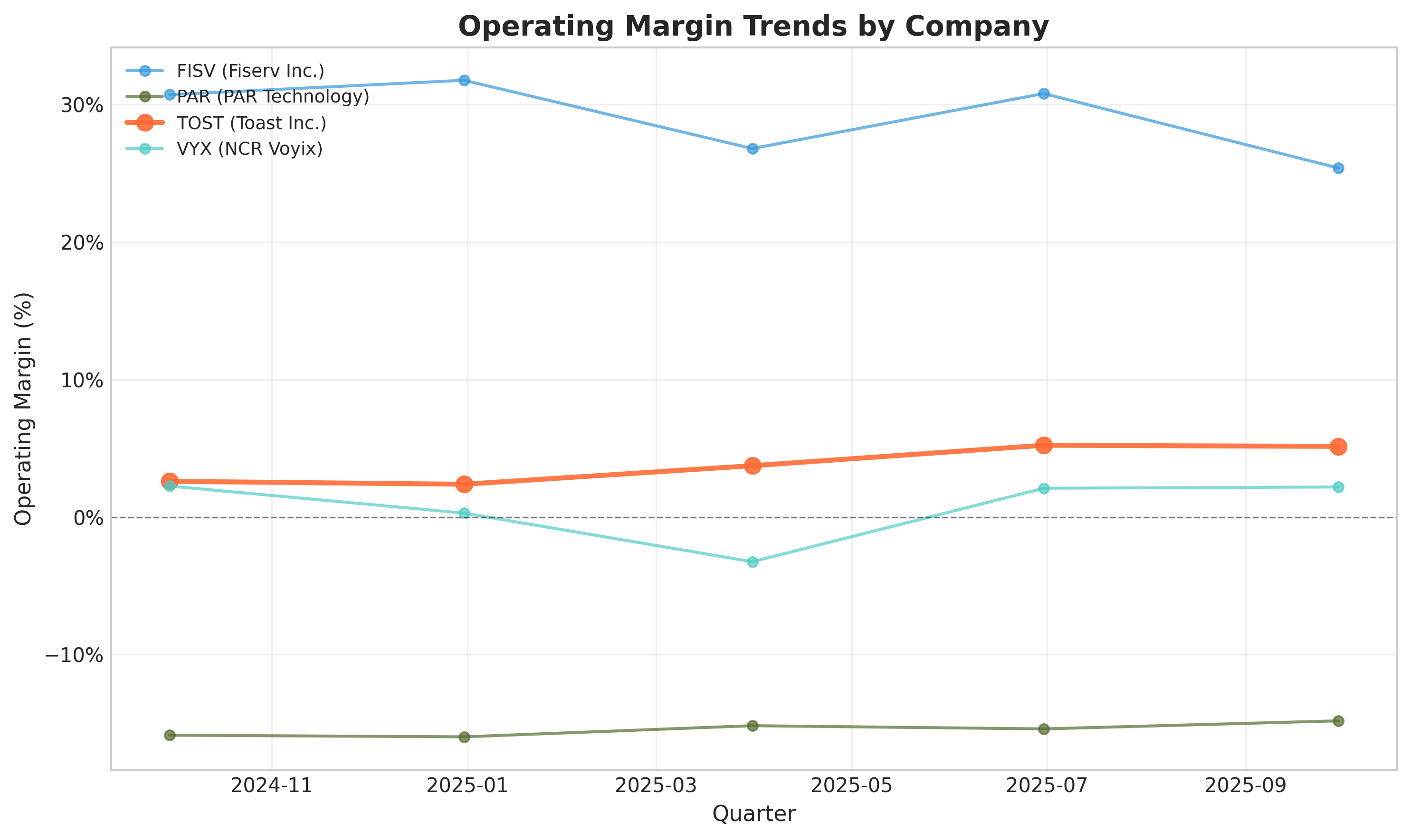 Line chart showing Operating Margin % trends over time for all companies