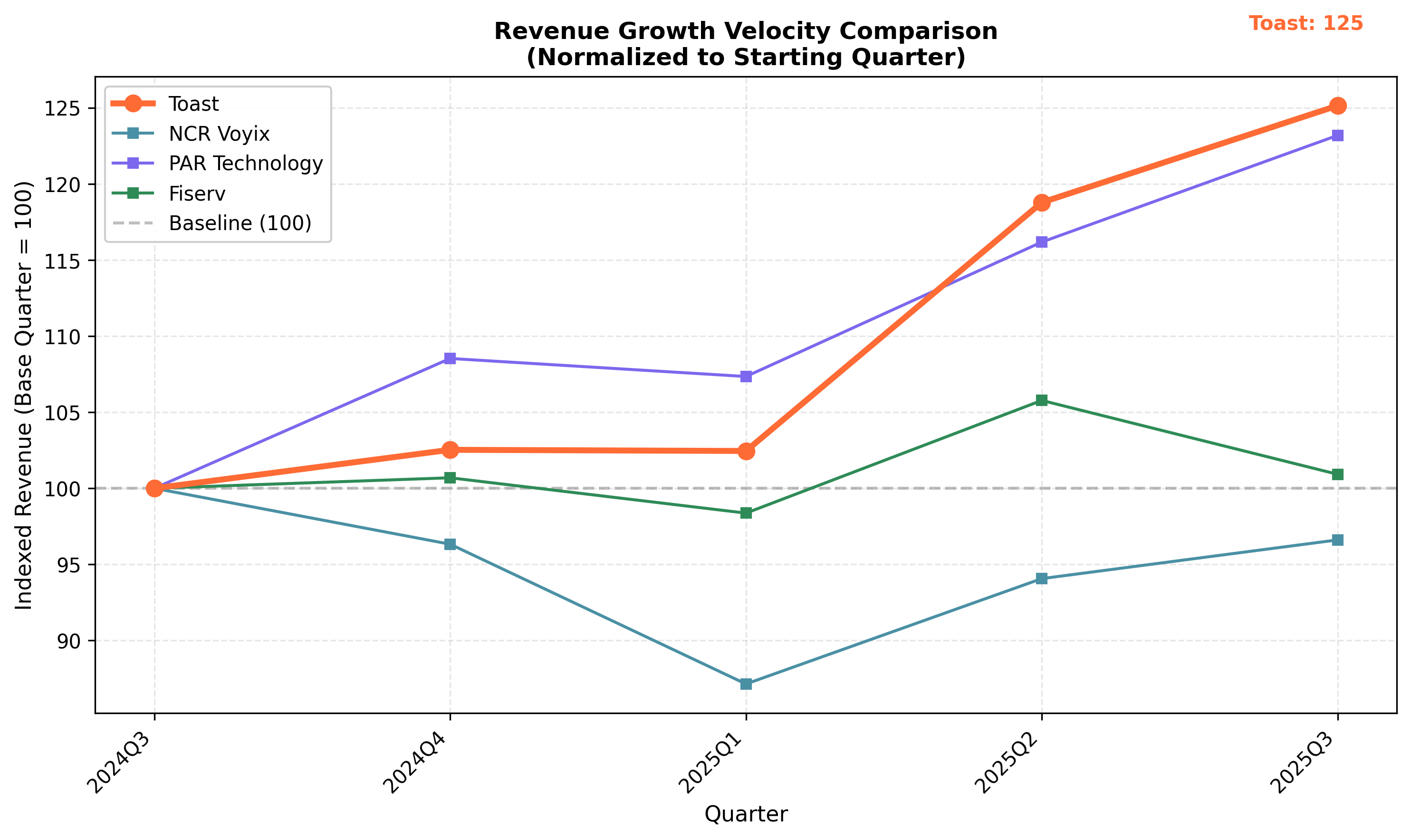 Indexed revenue growth comparison (Base=100) across peer group