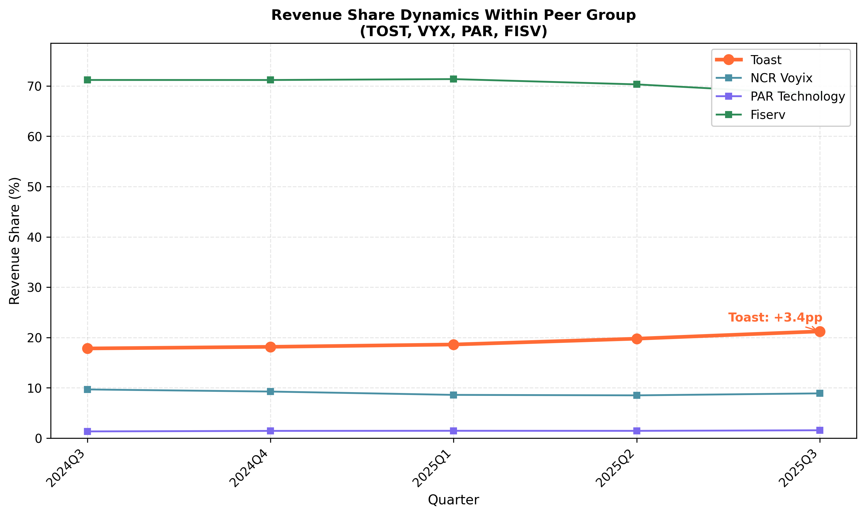 Line chart showing Toast gaining peer group revenue share over time
