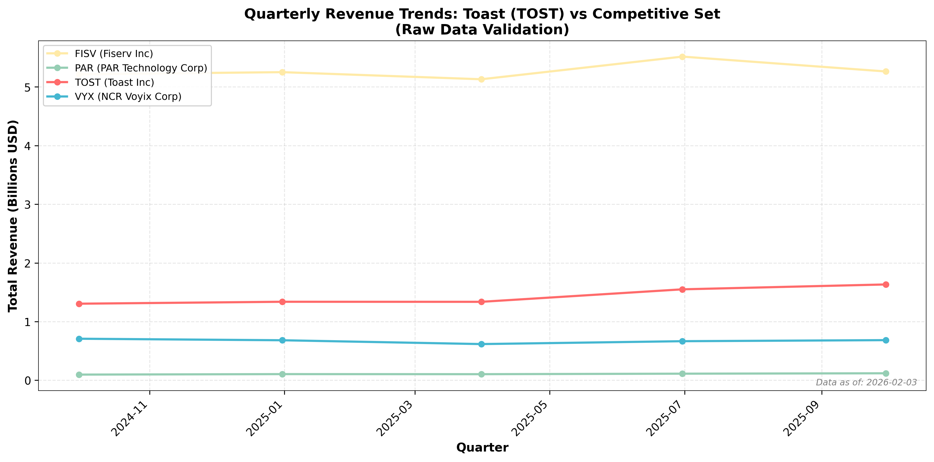Quarterly revenue comparison across Toast competitive set for data validation