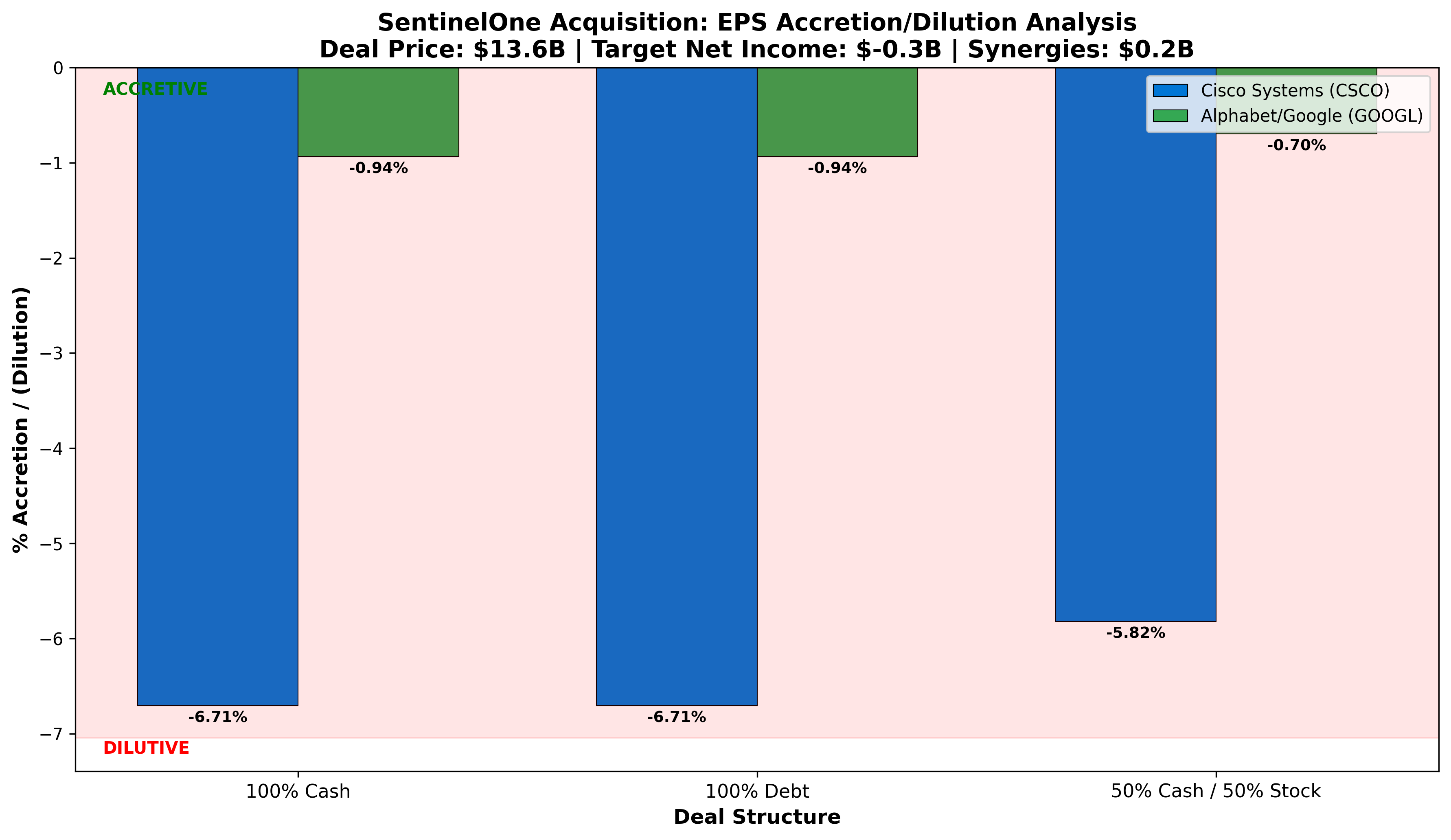 Bar chart comparing EPS accretion/dilution impact for Cisco vs Google across deal structures