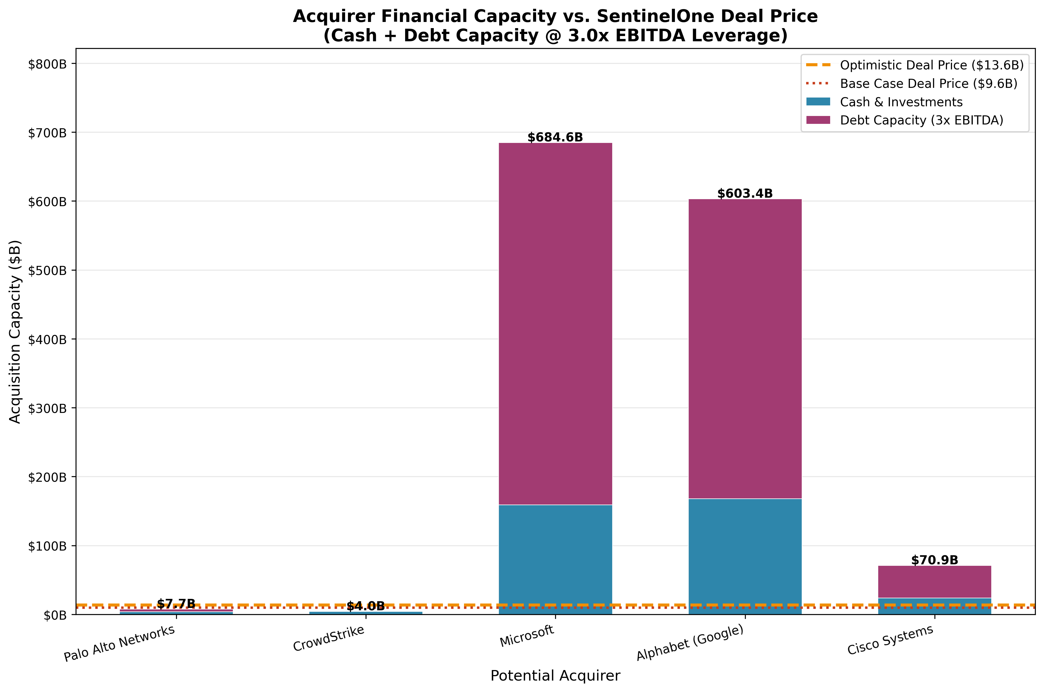 Stacked bar chart showing acquirer cash + debt capacity vs deal price