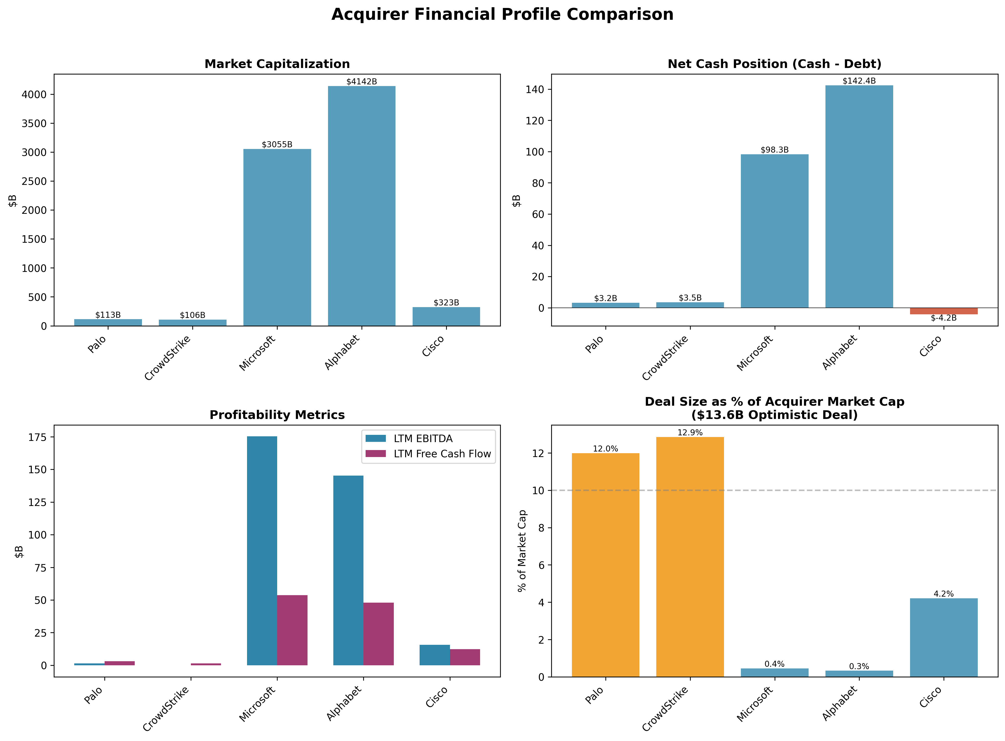 Multi-panel comparison of acquirer financial profiles