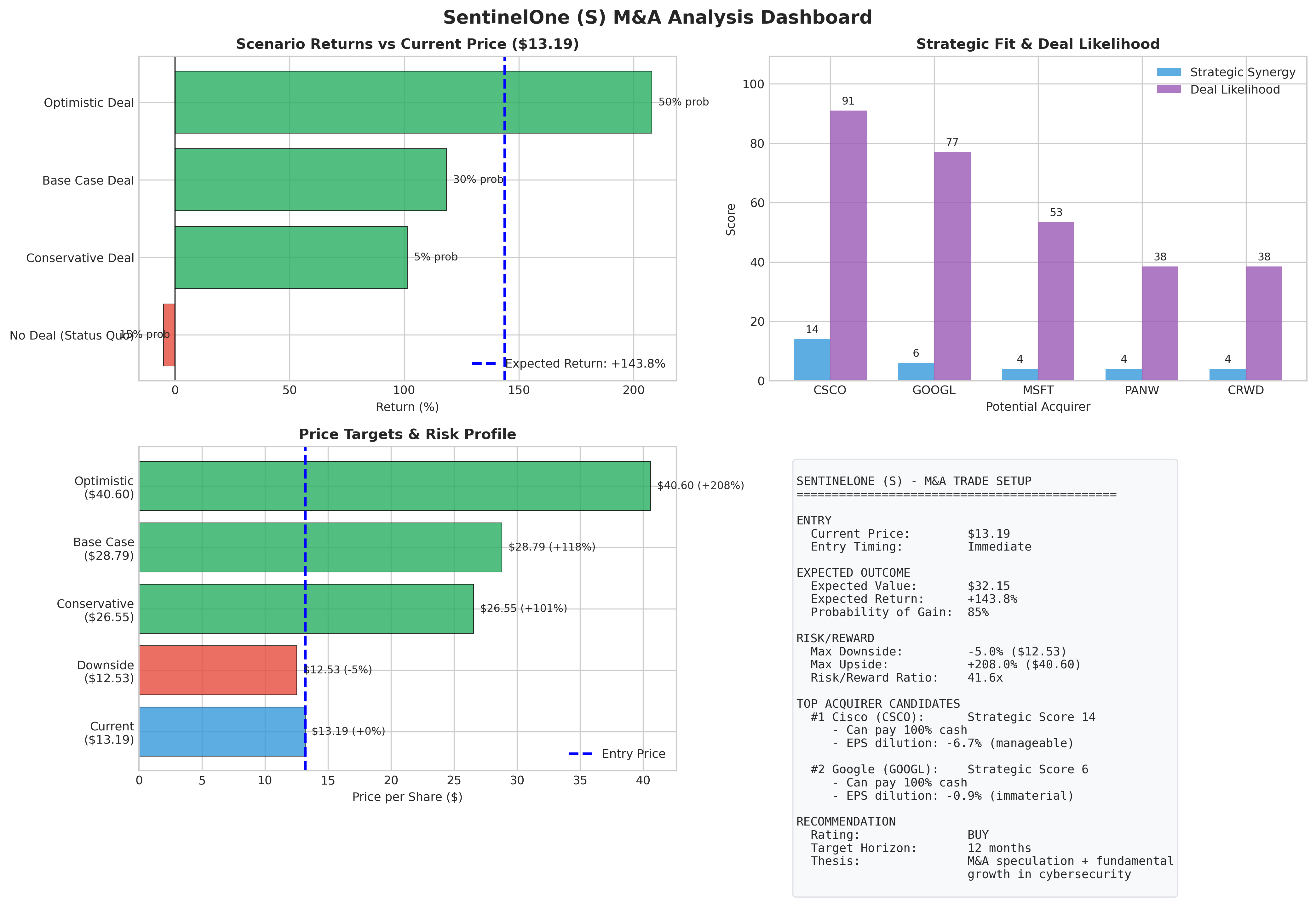 Multi-panel summary dashboard showing risk/reward, strategic rankings, and trade setup