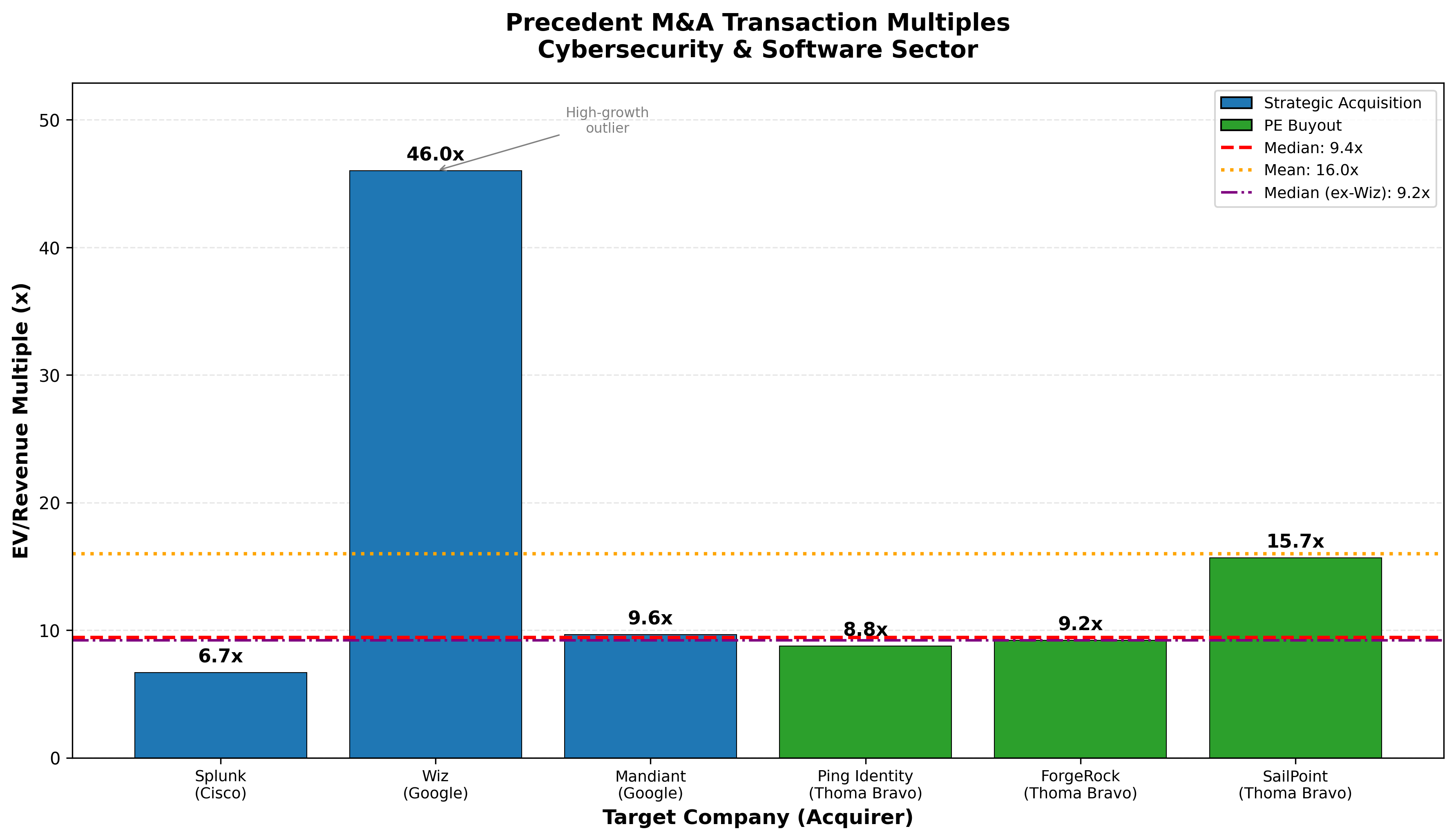 Bar chart visualization of precedent transaction EV/Revenue multiples
