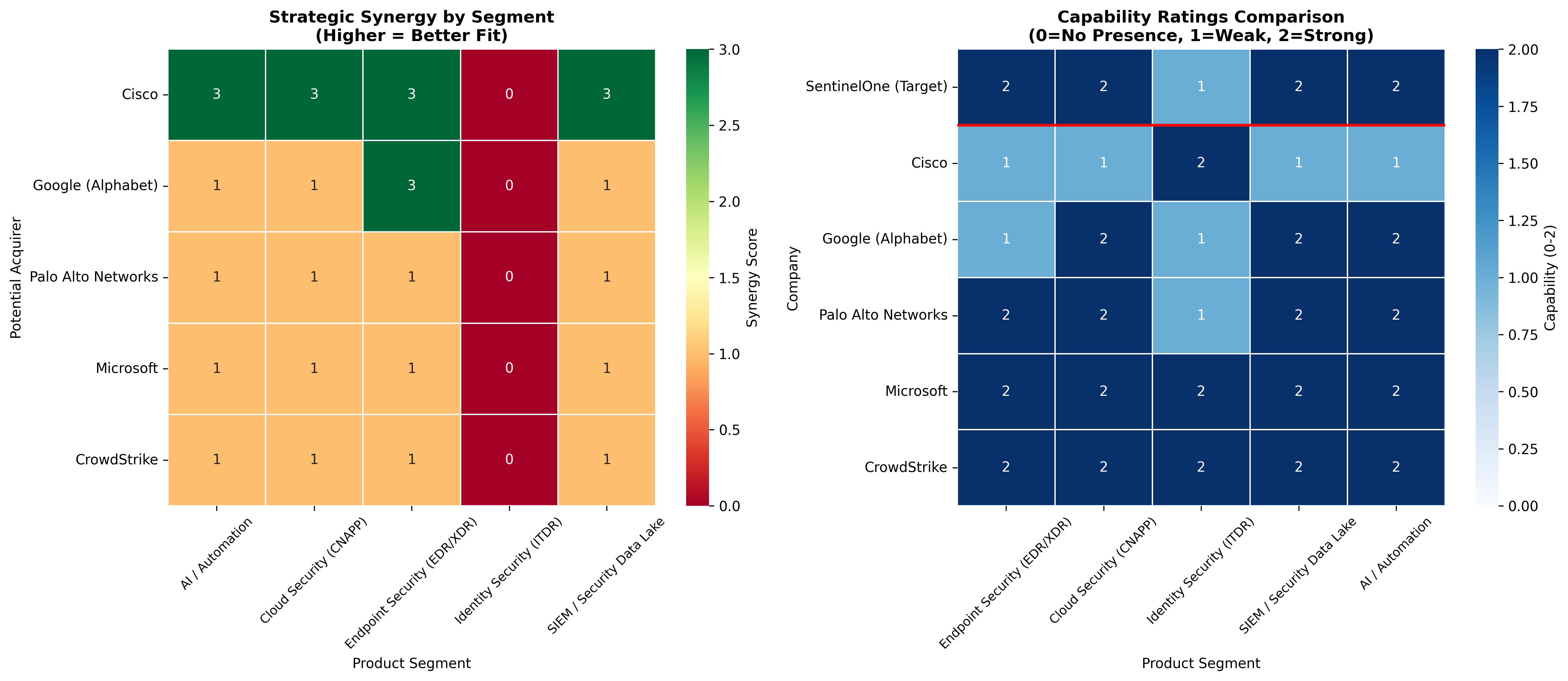 Heatmap visualization showing strategic synergy scores and capability ratings