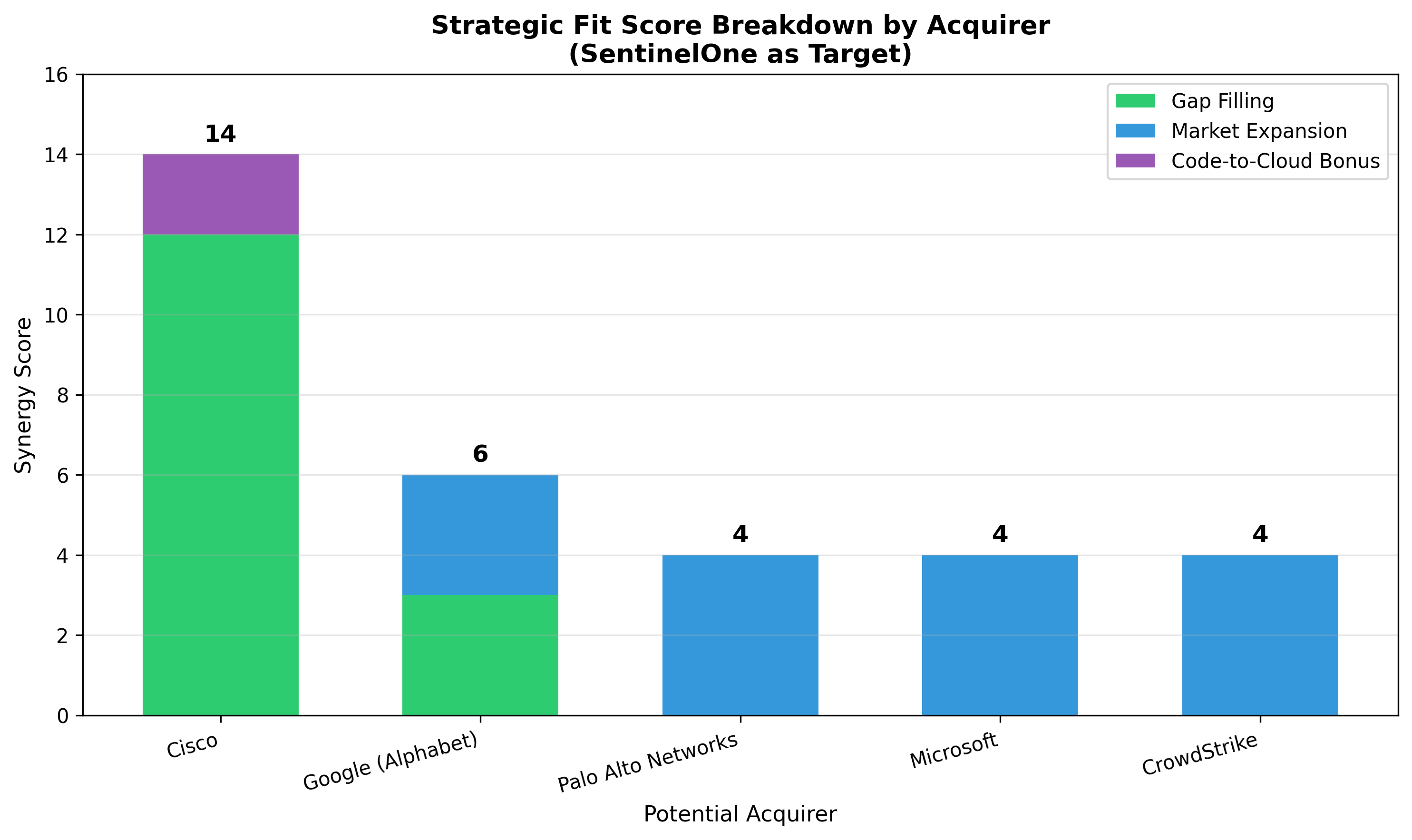 Stacked bar chart showing synergy score breakdown by acquirer