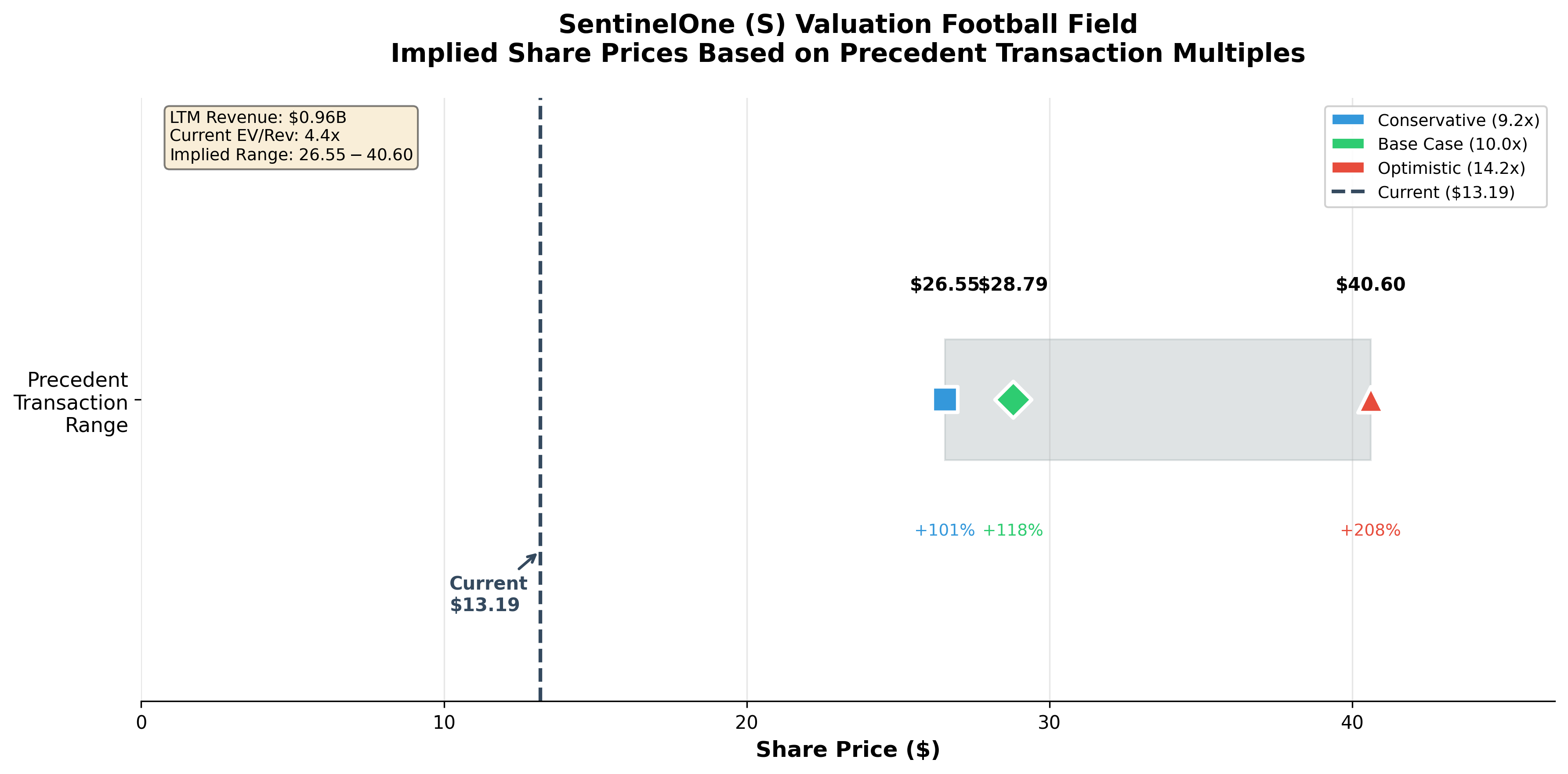 Football field chart showing SentinelOne valuation ranges vs current price