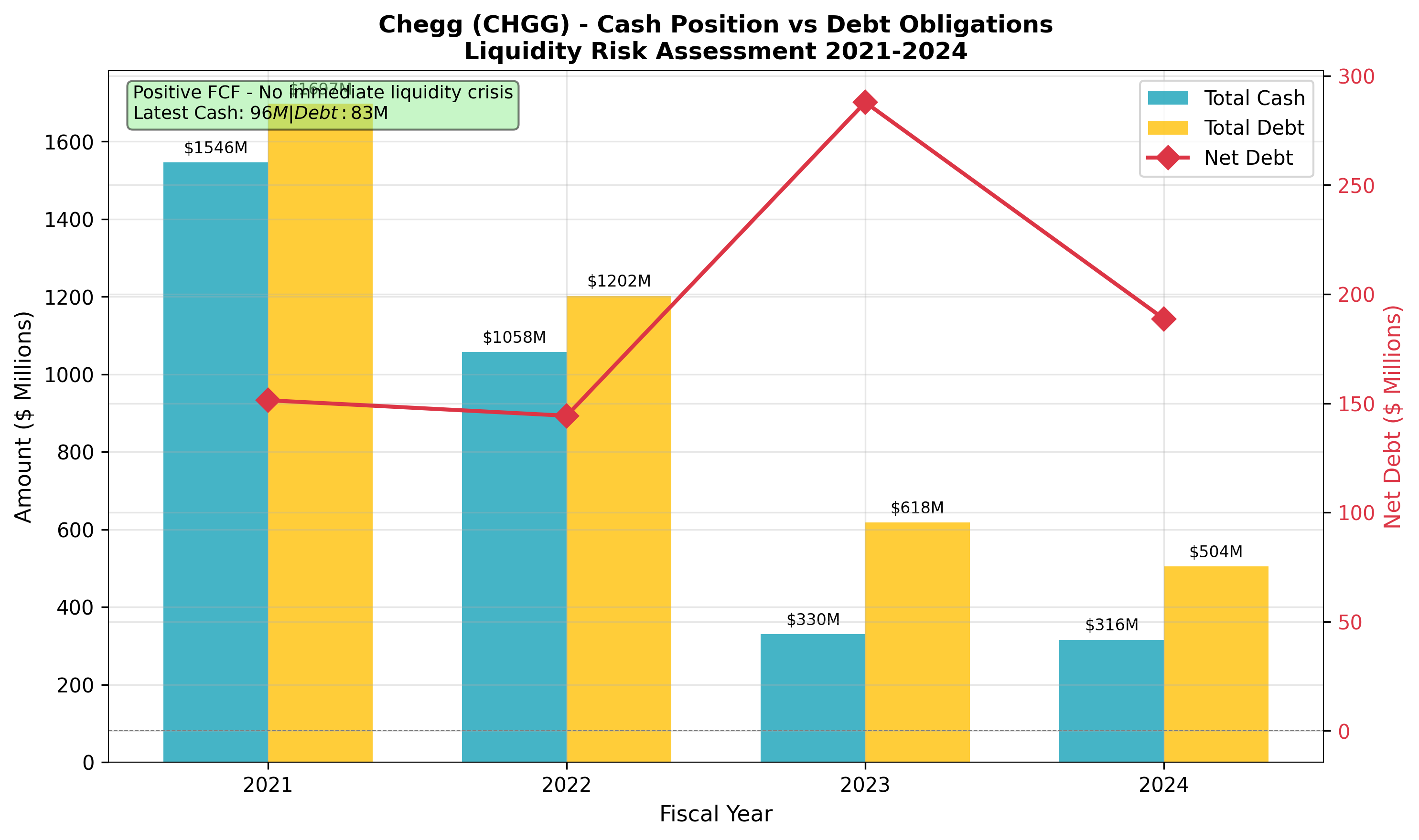 Cash position vs Debt obligations visualization